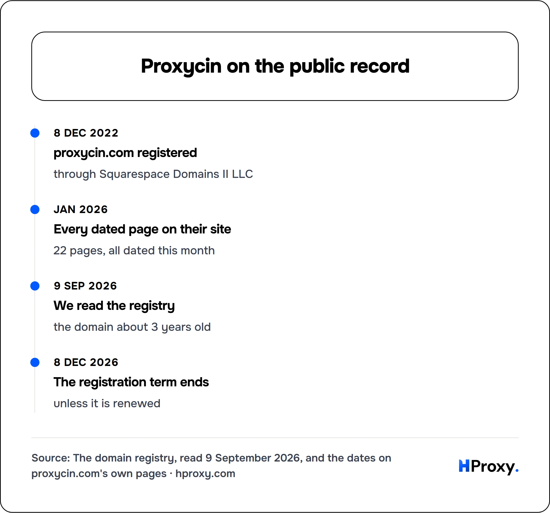 Proxycin on the public record. timeline: 8 Dec 2022, proxycin.com registered. Jan 2026, Every dated page on their site. 9 Sep 2026, We read the registry. 8 Dec 2026, The registration term ends.