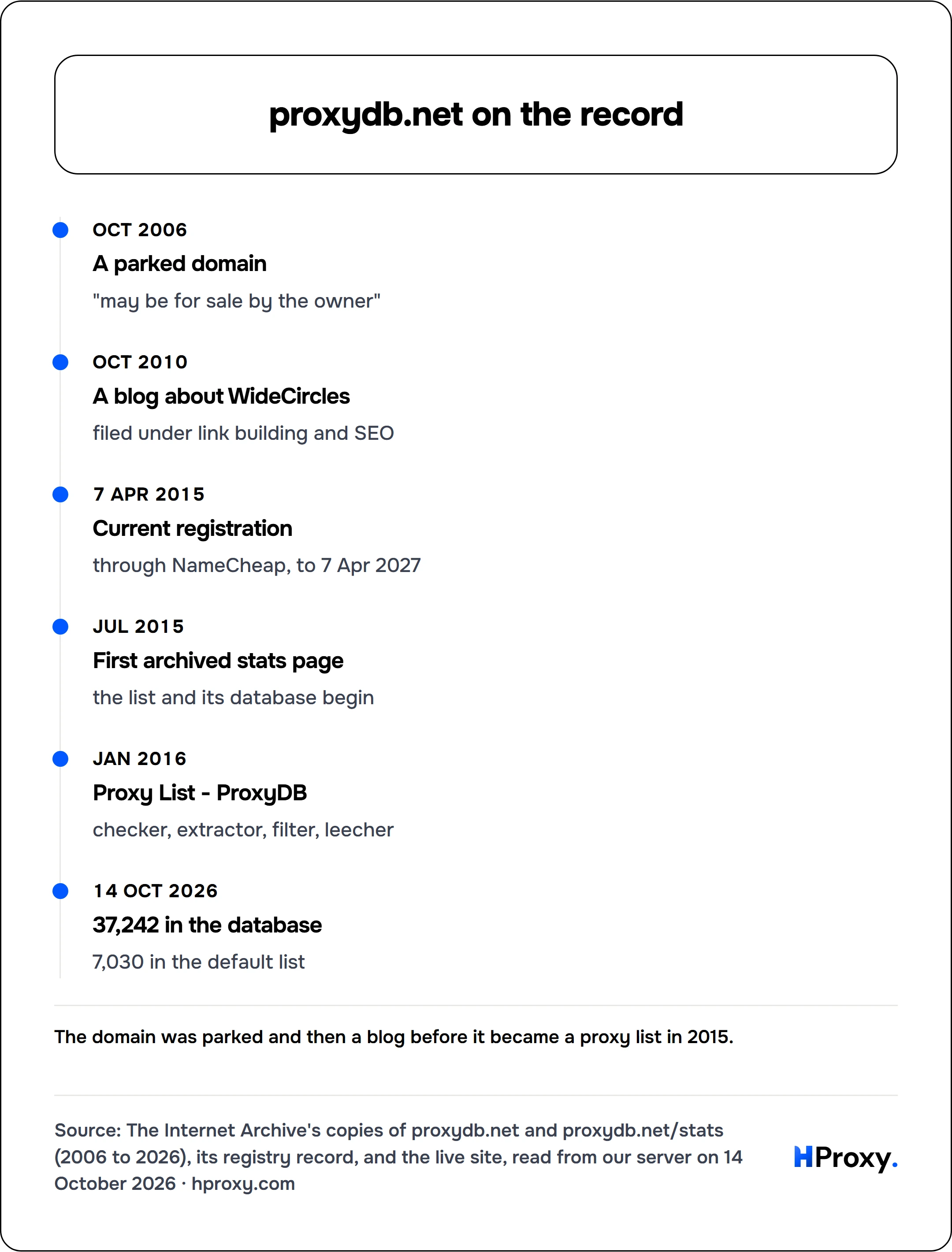 proxydb.net on the record. timeline: Oct 2006, A parked domain. Oct 2010, A blog about WideCircles. 7 Apr 2015, Current registration. Jul 2015, First archived stats page. Jan 2016, Proxy List - ProxyDB. 14 Oct 2026, 37,242 in the database.