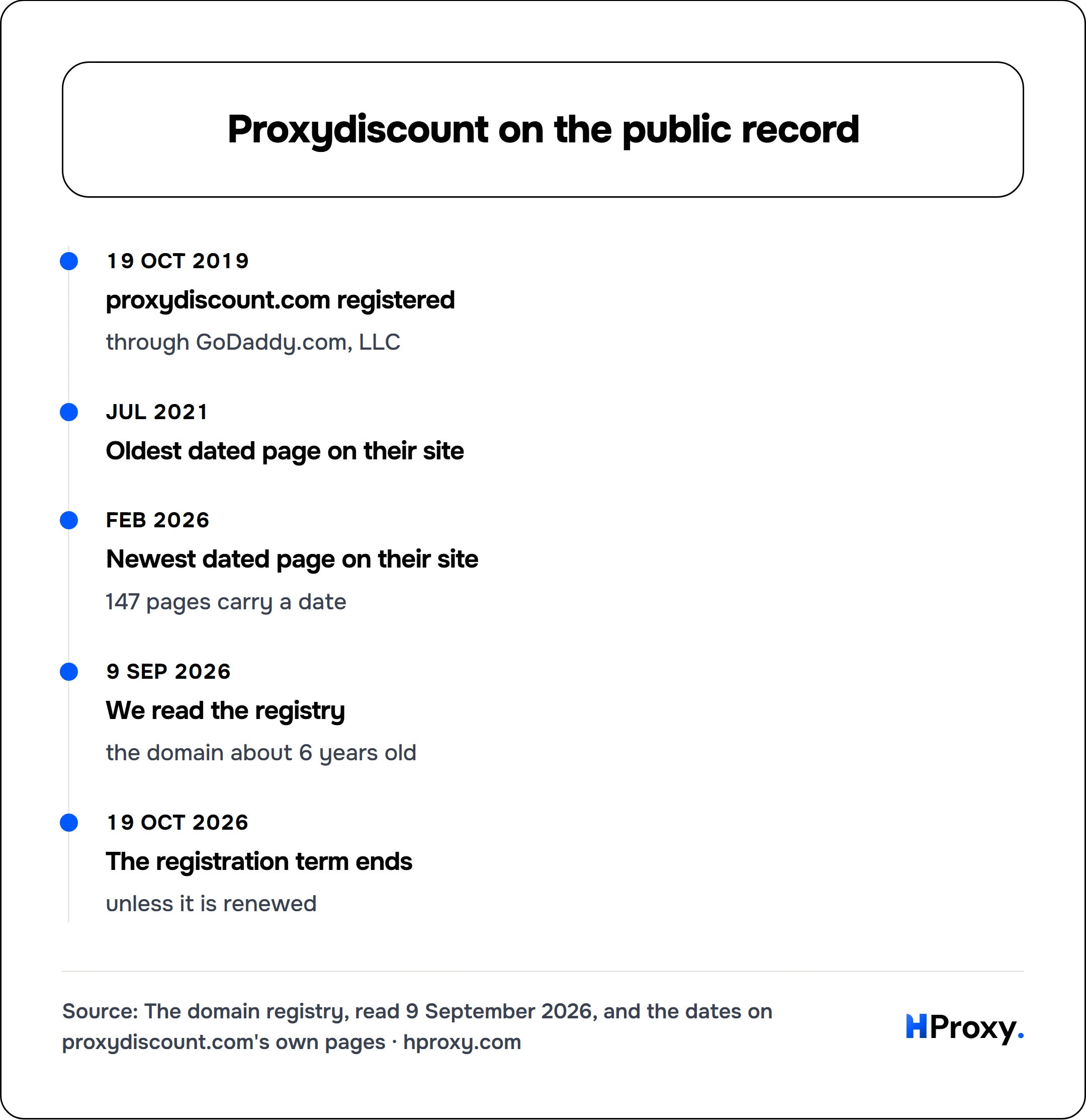 Proxydiscount on the public record. timeline: 19 Oct 2019, proxydiscount.com registered. Jul 2021, Oldest dated page on their site. Feb 2026, Newest dated page on their site. 9 Sep 2026, We read the registry. 19 Oct 2026, The registration term ends.