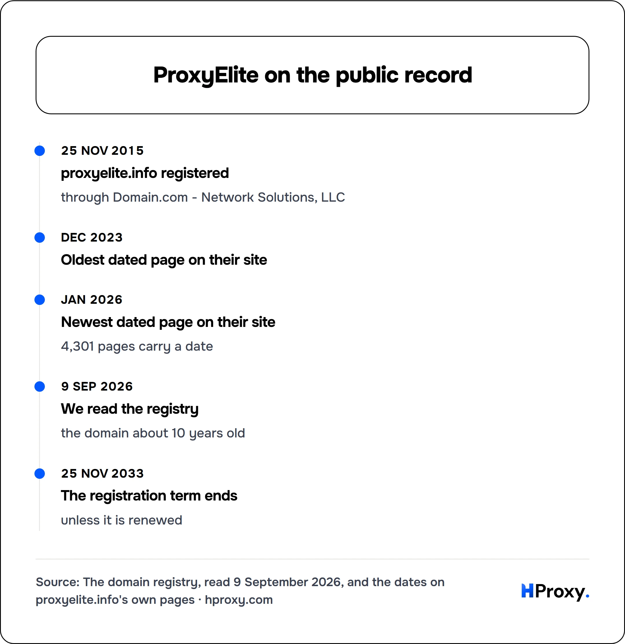 ProxyElite on the public record. timeline: 25 Nov 2015, proxyelite.info registered. Dec 2023, Oldest dated page on their site. Jan 2026, Newest dated page on their site. 9 Sep 2026, We read the registry. 25 Nov 2033, The registration term ends.