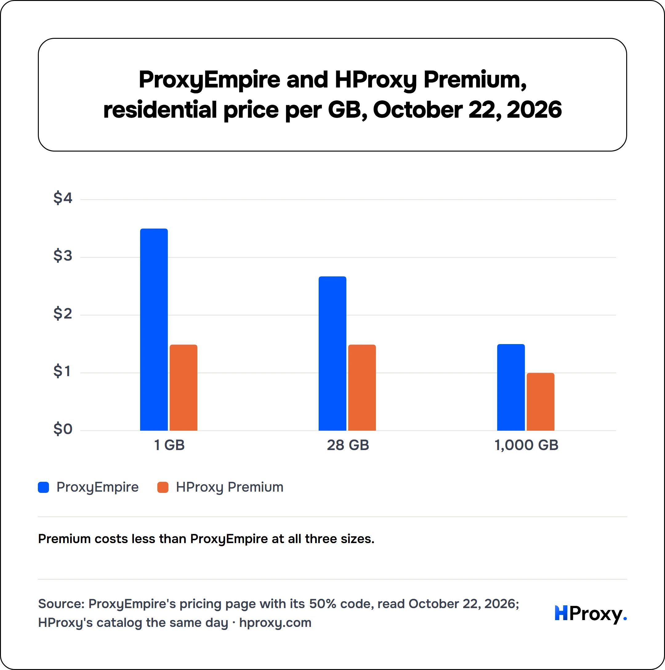 ProxyEmpire and HProxy Premium, residential price per GB, October 22, 2026. grouped chart over 3 points: ProxyEmpire, HProxy Premium.