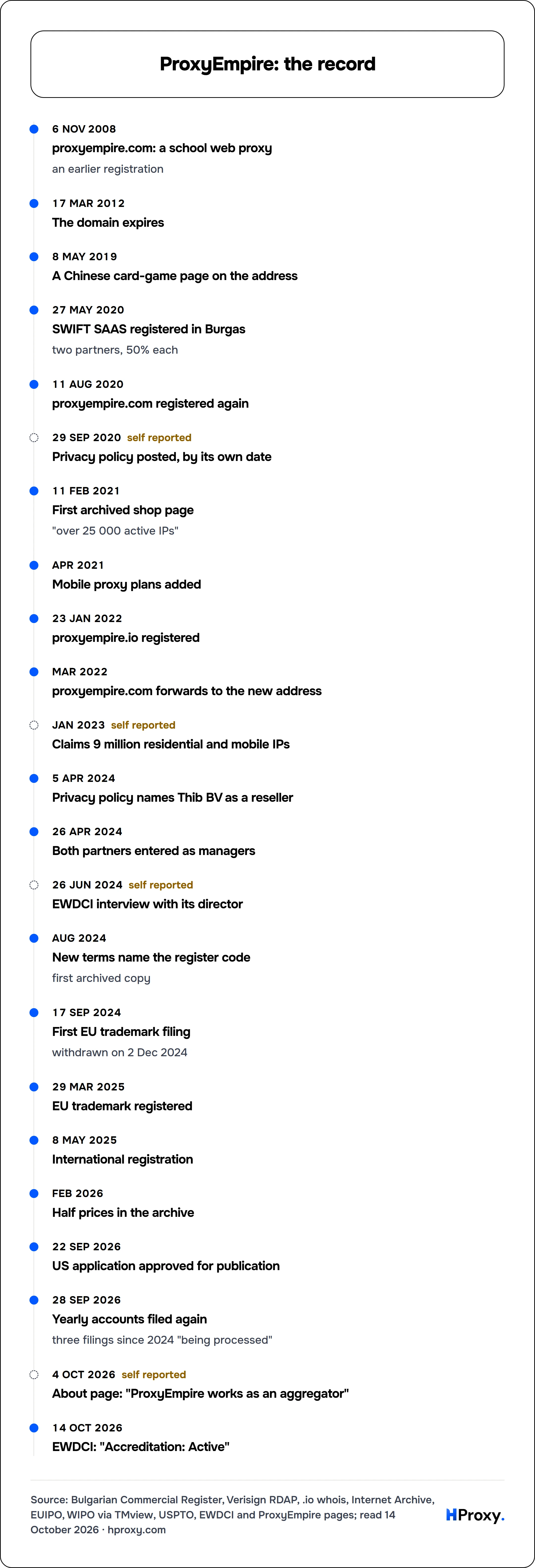 ProxyEmpire: the record. timeline: 6 Nov 2008, proxyempire.com: a school web proxy. 17 Mar 2012, The domain expires. 8 May 2019, A Chinese card-game page on the address. 27 May 2020, SWIFT SAAS registered in Burgas. 11 Aug 2020, proxyempire.com registered again. 29 Sep 2020, Privacy policy posted, by its own date. 11 Feb 2021, First archived shop page. Apr 2021, Mobile proxy plans added. 23 Jan 20
