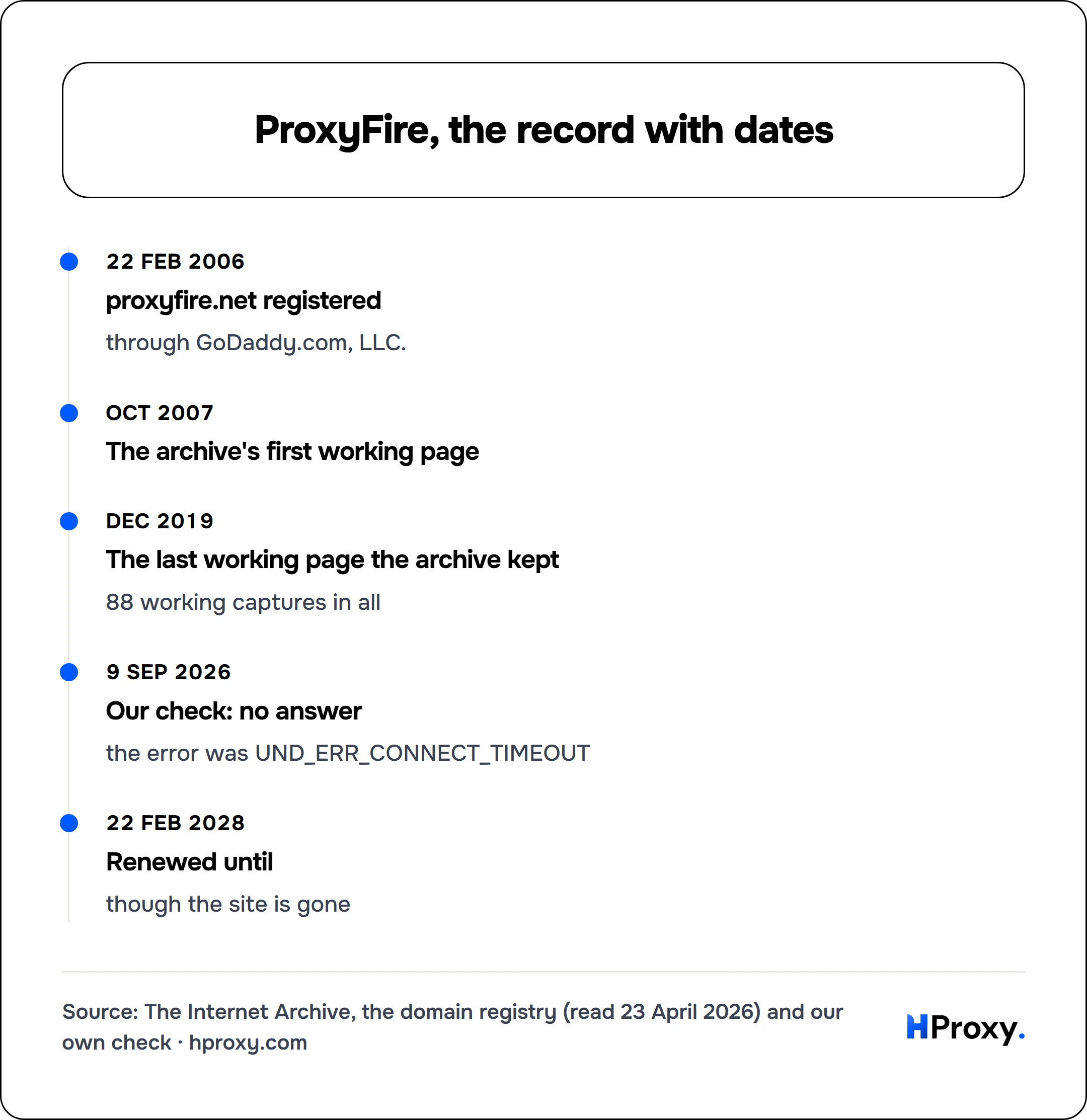 ProxyFire, the record with dates. timeline: 22 Feb 2006, proxyfire.net registered. Oct 2007, The archive's first working page. Dec 2019, The last working page the archive kept. 9 Sep 2026, Our check: no answer. 22 Feb 2028, Renewed until.