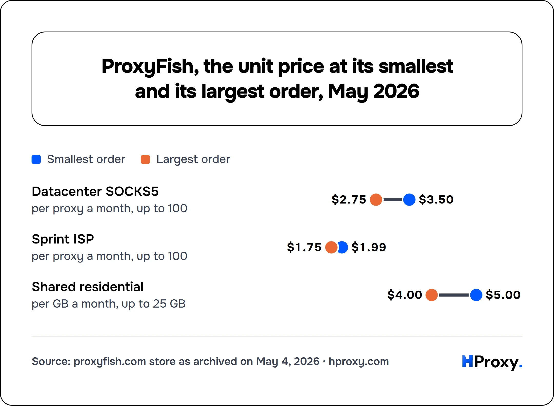 ProxyFish, the unit price at its smallest and its largest order, May 2026. Smallest order and Largest order: Datacenter SOCKS5 $3.50 and $2.75, Sprint ISP $1.99 and $1.75, Shared residential $5 and $4.