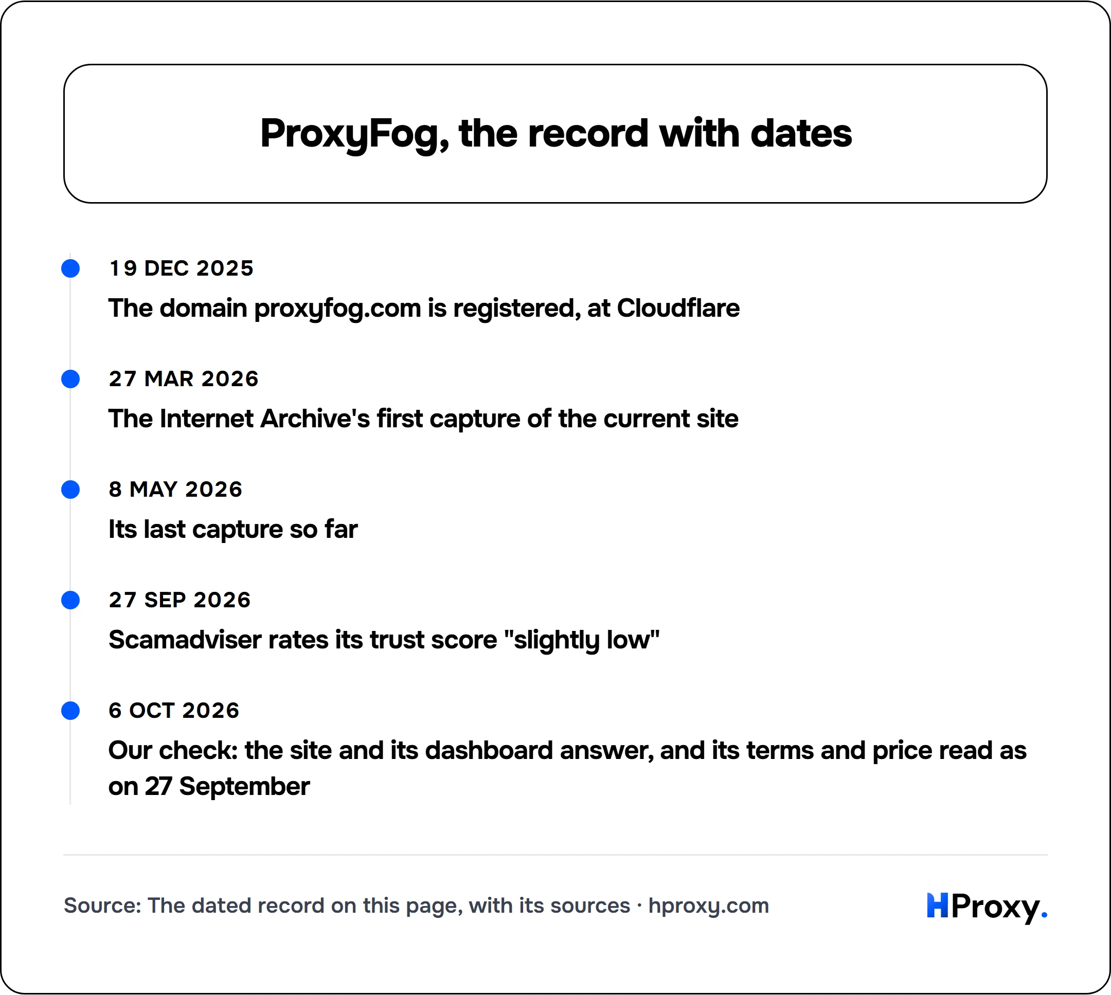 ProxyFog, the record with dates. timeline: 19 Dec 2025, The domain proxyfog.com is registered, at Cloudflare. 27 Mar 2026, The Internet Archive's first capture of the current site. 8 May 2026, Its last capture so far. 27 Sep 2026, Scamadviser rates its trust score "slightly low". 6 Oct 2026, Our check: the site and its dashboard answer, and its terms and price read as on 27 September.