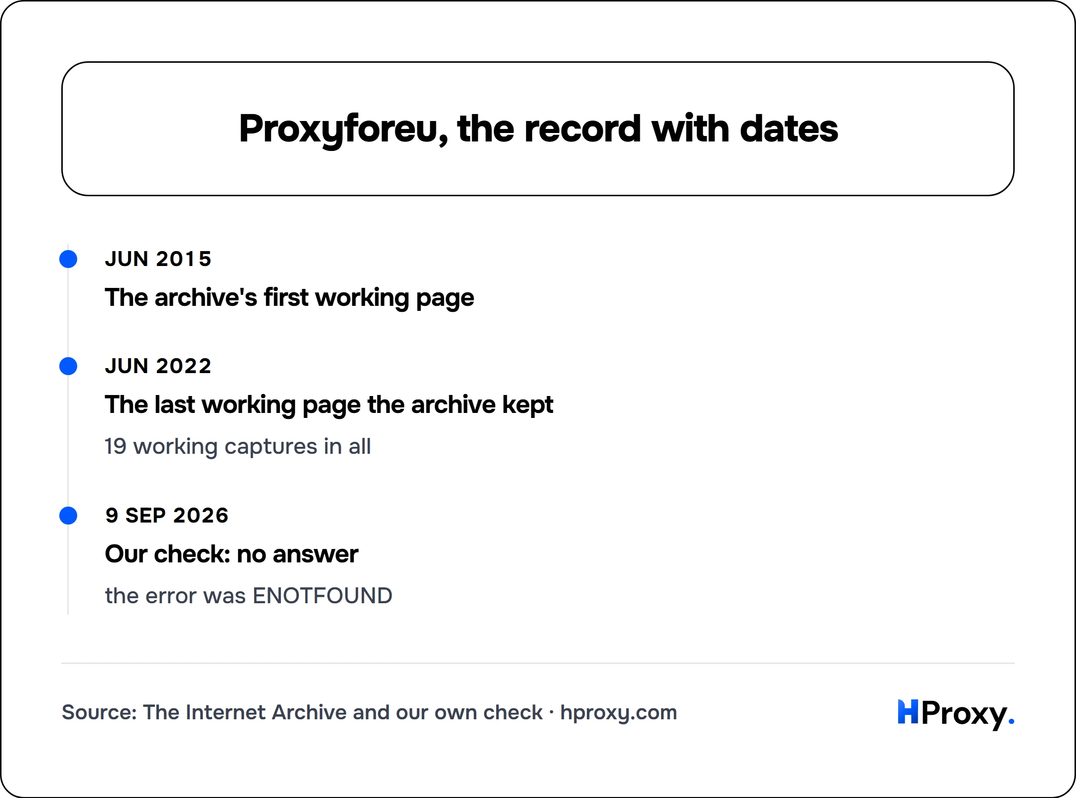 Proxyforeu, the record with dates. timeline: Jun 2015, The archive's first working page. Jun 2022, The last working page the archive kept. 9 Sep 2026, Our check: no answer.
