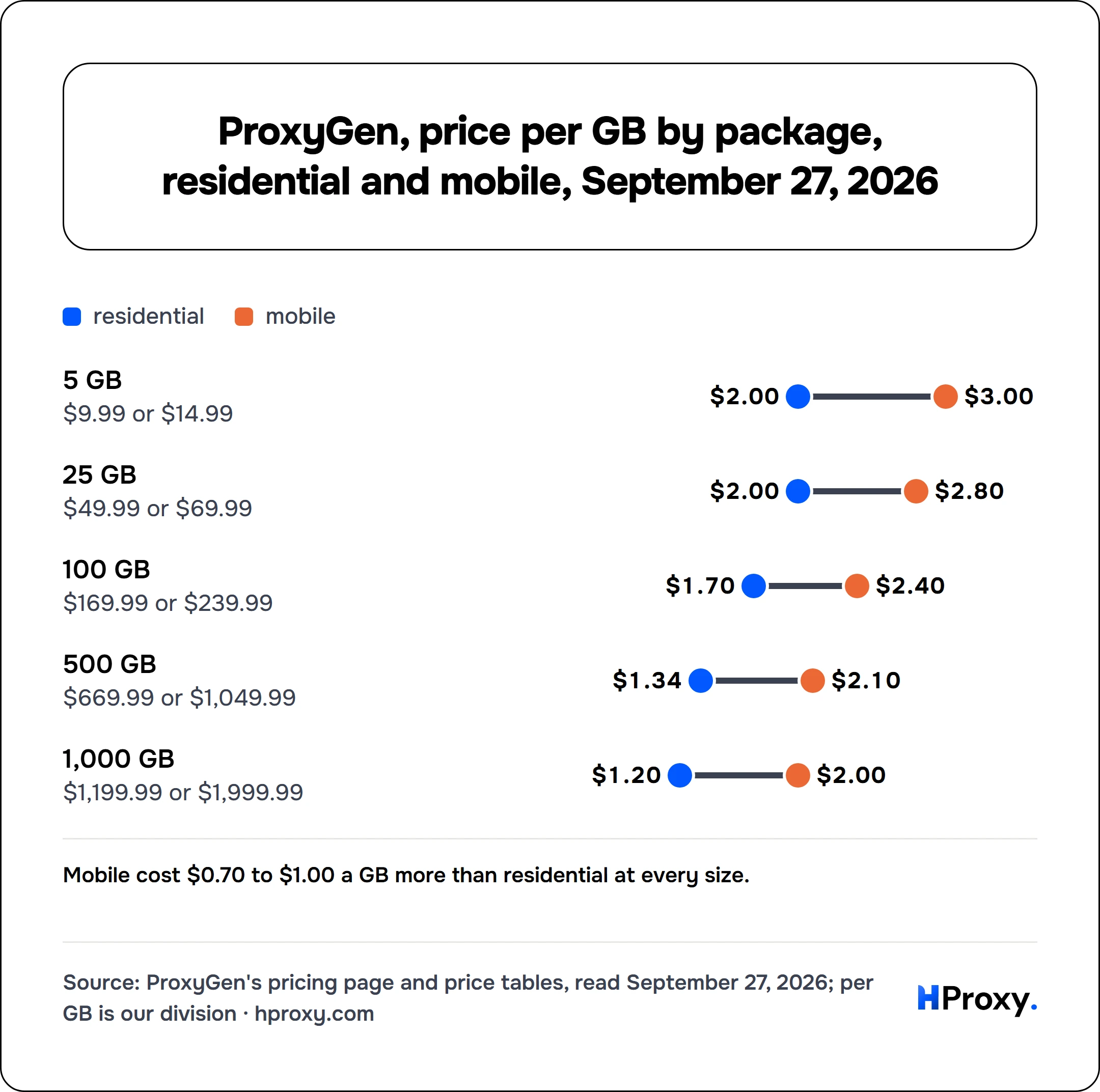 ProxyGen, price per GB by package, residential and mobile, September 27, 2026. residential and mobile: 5 GB $2 and $3, 25 GB $2 and $2.80, 100 GB $1.70 and $2.40, 500 GB $1.34 and $2.10, 1,000 GB $1.20 and $2.