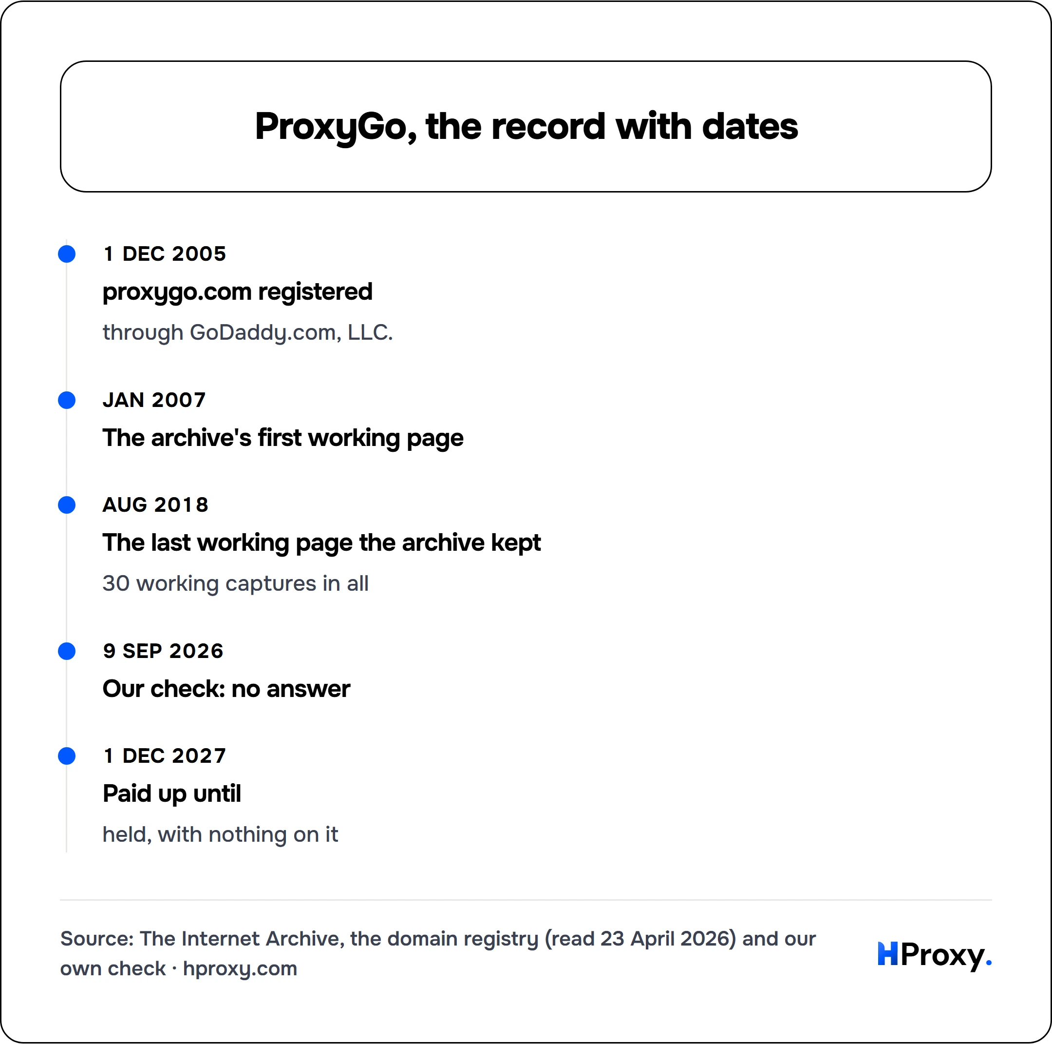 ProxyGo, the record with dates. timeline: 1 Dec 2005, proxygo.com registered. Jan 2007, The archive's first working page. Aug 2018, The last working page the archive kept. 9 Sep 2026, Our check: no answer. 1 Dec 2027, Paid up until.