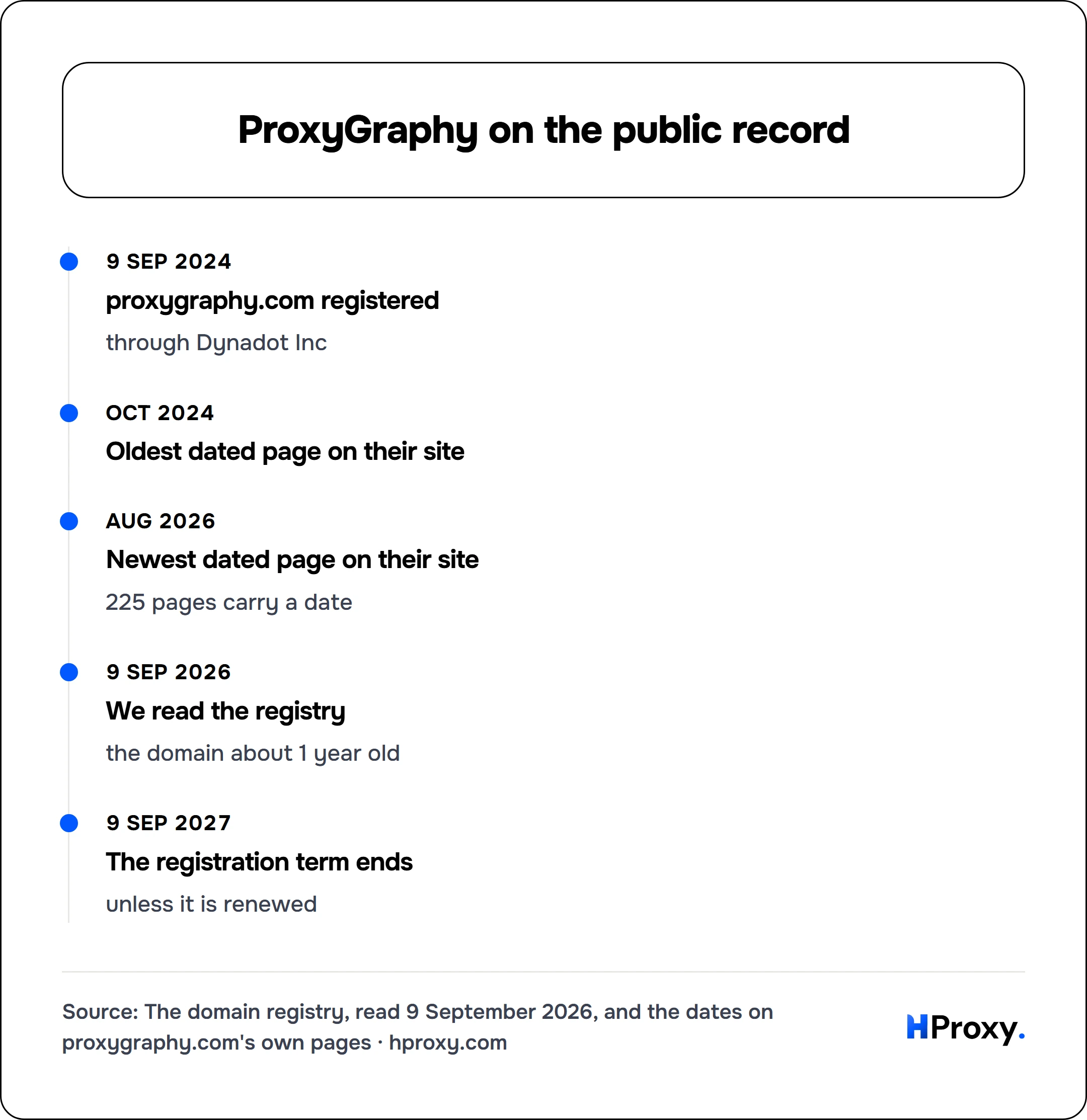 ProxyGraphy on the public record. timeline: 9 Sep 2024, proxygraphy.com registered. Oct 2024, Oldest dated page on their site. Aug 2026, Newest dated page on their site. 9 Sep 2026, We read the registry. 9 Sep 2027, The registration term ends.