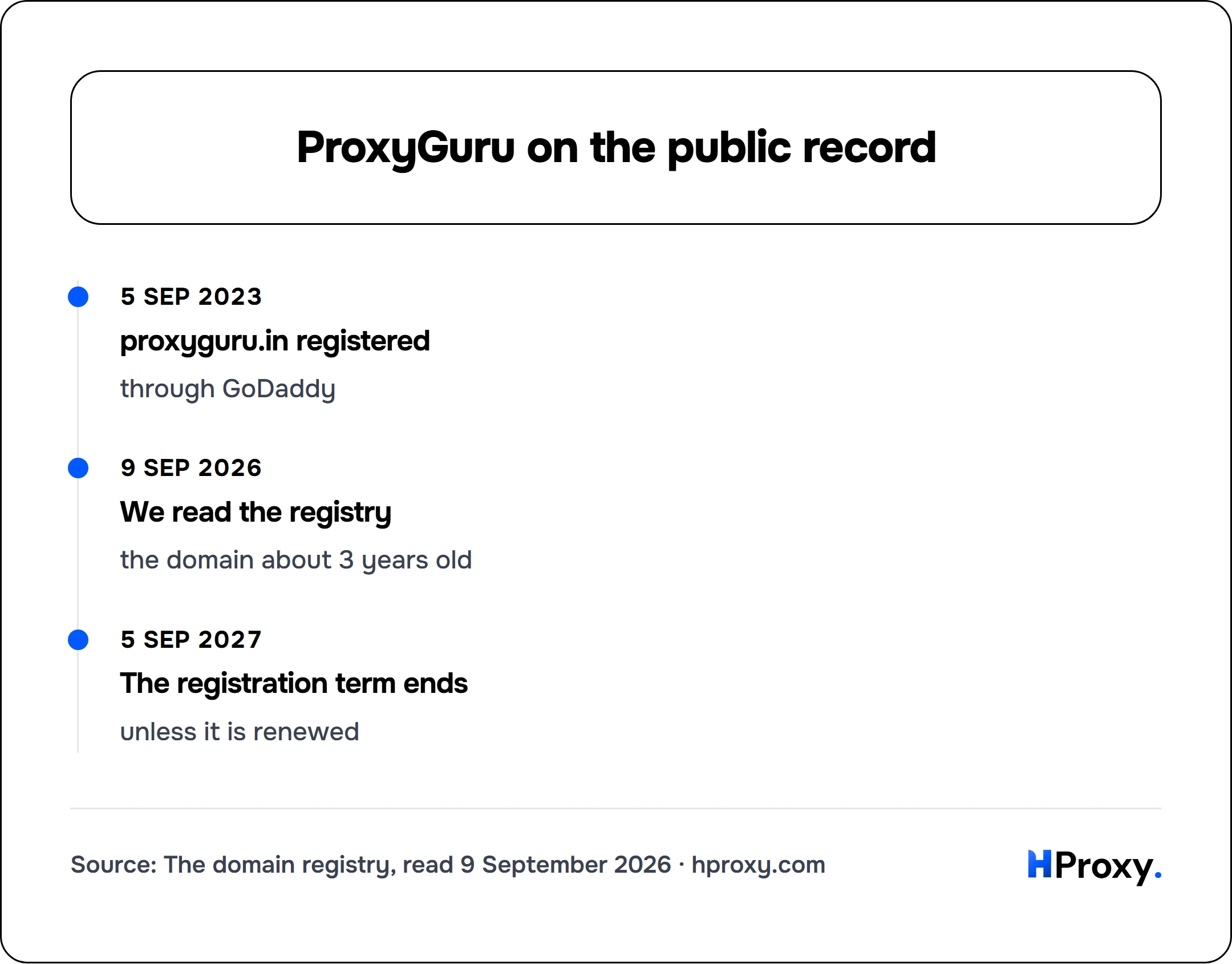 ProxyGuru on the public record. timeline: 5 Sep 2023, proxyguru.in registered. 9 Sep 2026, We read the registry. 5 Sep 2027, The registration term ends.
