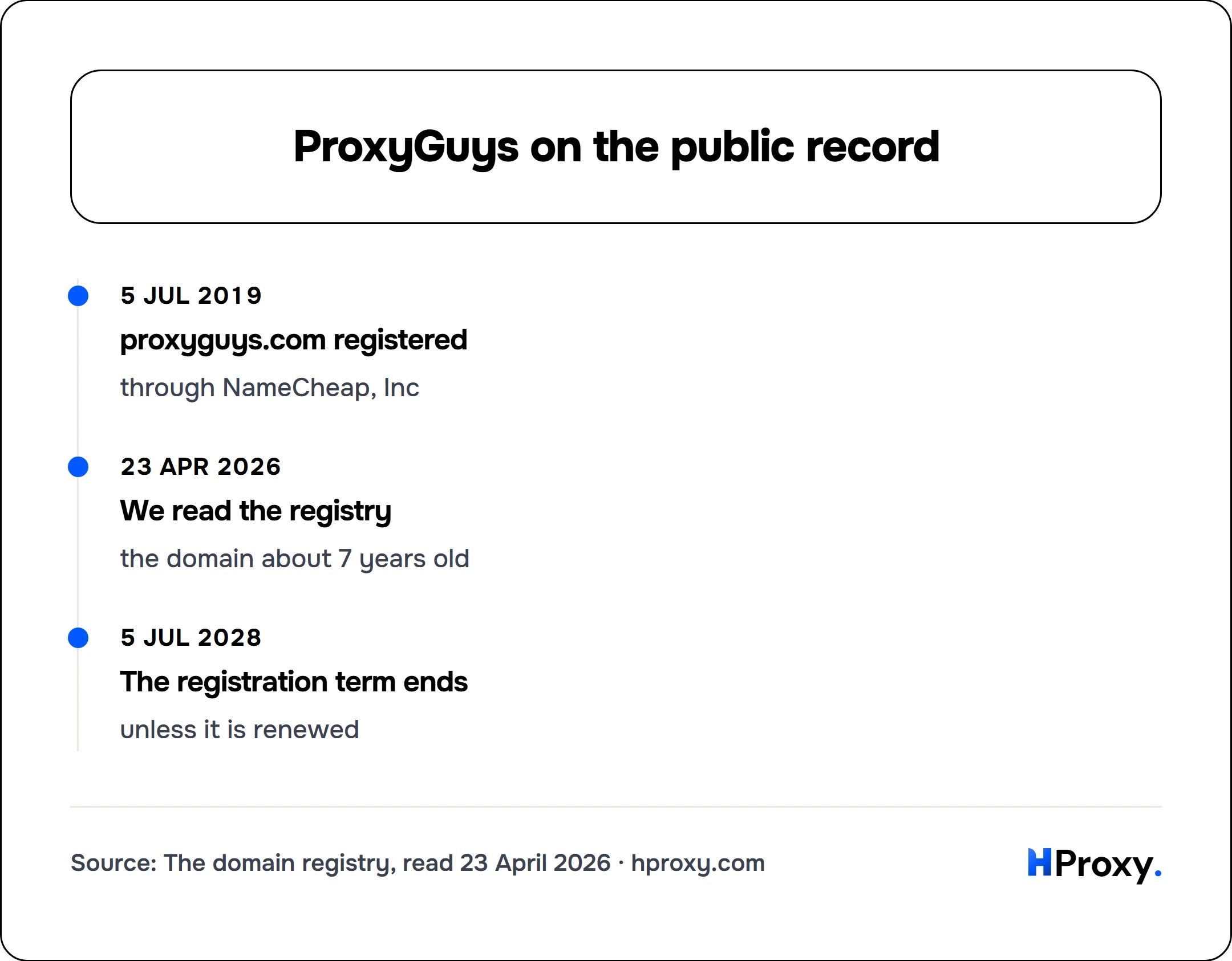 ProxyGuys on the public record. timeline: 5 Jul 2019, proxyguys.com registered. 23 Apr 2026, We read the registry. 5 Jul 2028, The registration term ends.