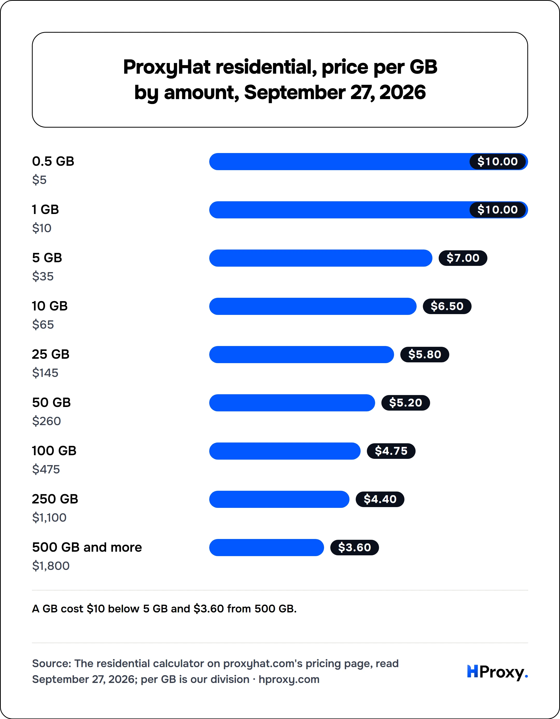 ProxyHat residential, price per GB by amount, September 27, 2026. bar: 0.5 GB 10, 1 GB 10, 5 GB 7, 10 GB 6.5, 25 GB 5.8, 50 GB 5.2, 100 GB 4.75, 250 GB 4.4, 500 GB and more 3.6.