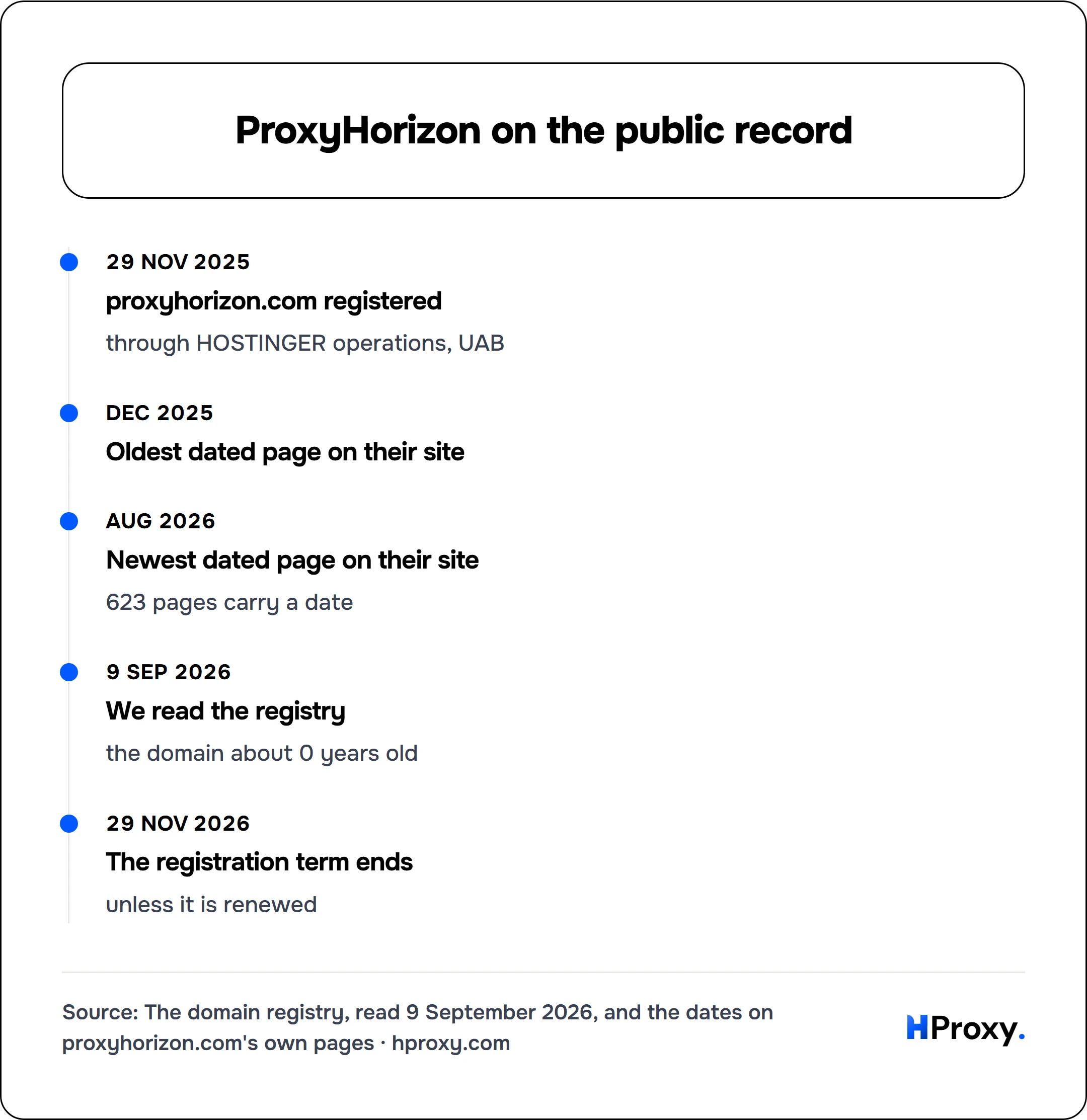 ProxyHorizon on the public record. timeline: 29 Nov 2025, proxyhorizon.com registered. Dec 2025, Oldest dated page on their site. Aug 2026, Newest dated page on their site. 9 Sep 2026, We read the registry. 29 Nov 2026, The registration term ends.