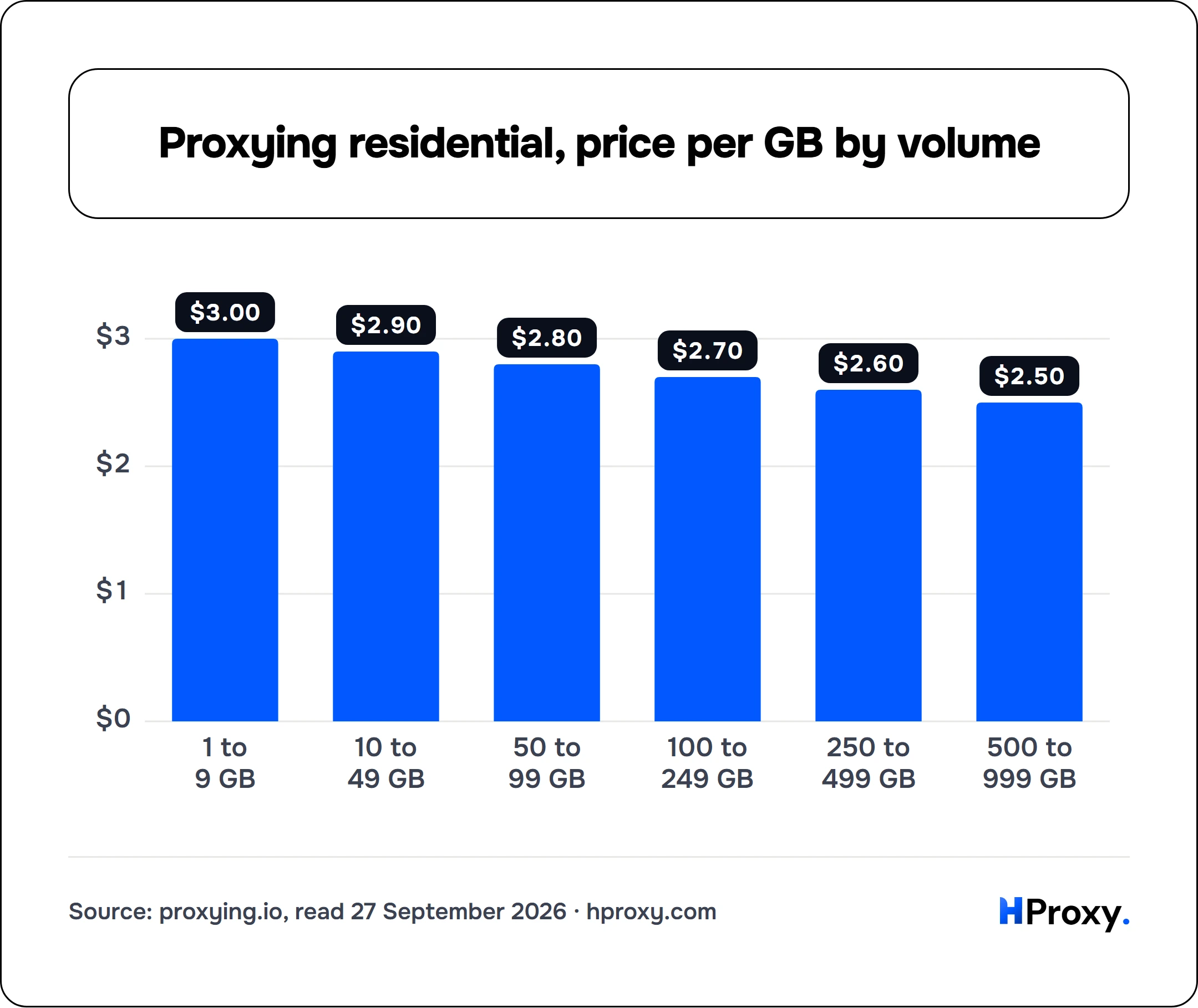 Proxying residential, price per GB by volume. bar: 1 to 9 GB 3, 10 to 49 GB 2.9, 50 to 99 GB 2.8, 100 to 249 GB 2.7, 250 to 499 GB 2.6, 500 to 999 GB 2.5.