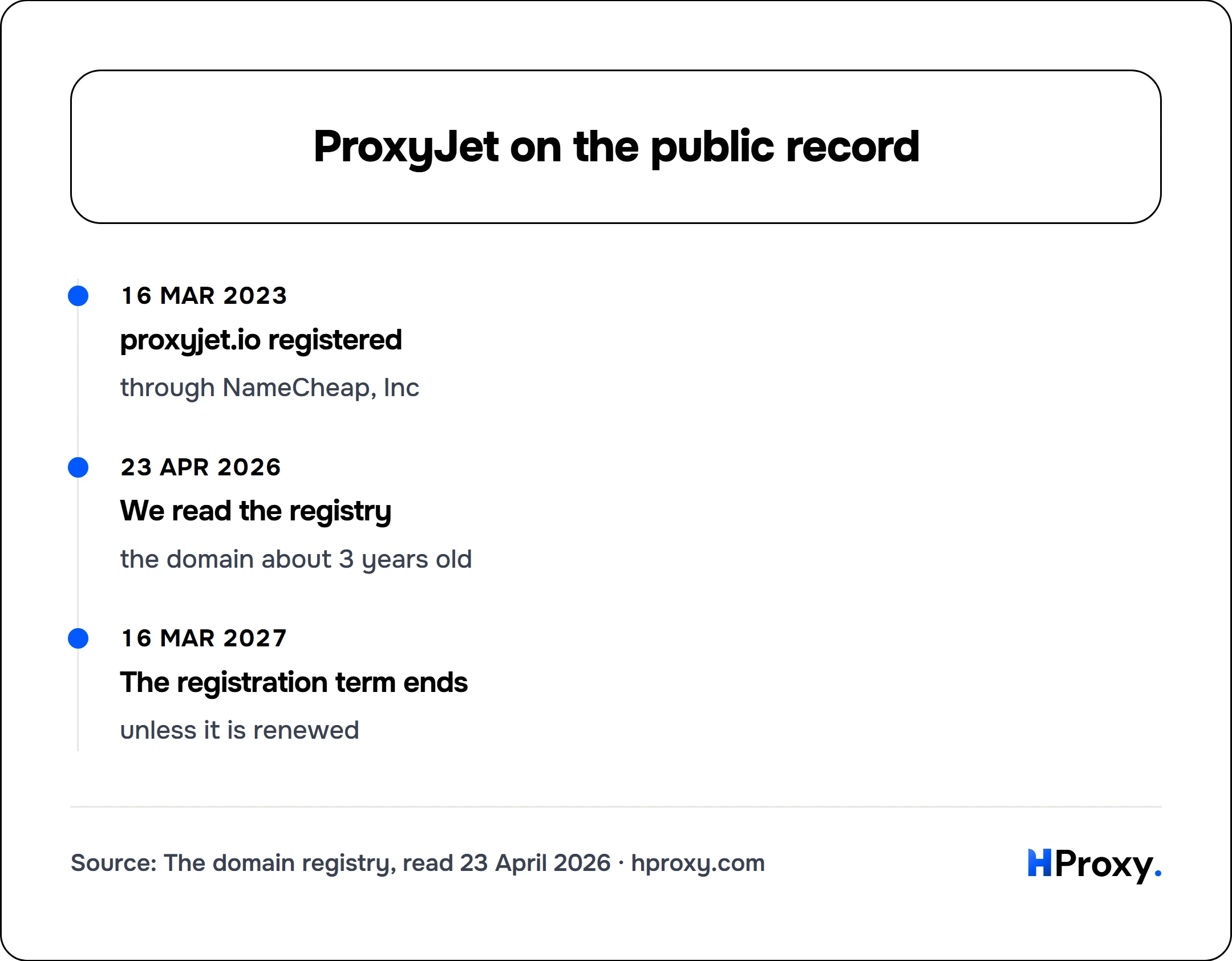 ProxyJet on the public record. timeline: 16 Mar 2023, proxyjet.io registered. 23 Apr 2026, We read the registry. 16 Mar 2027, The registration term ends.