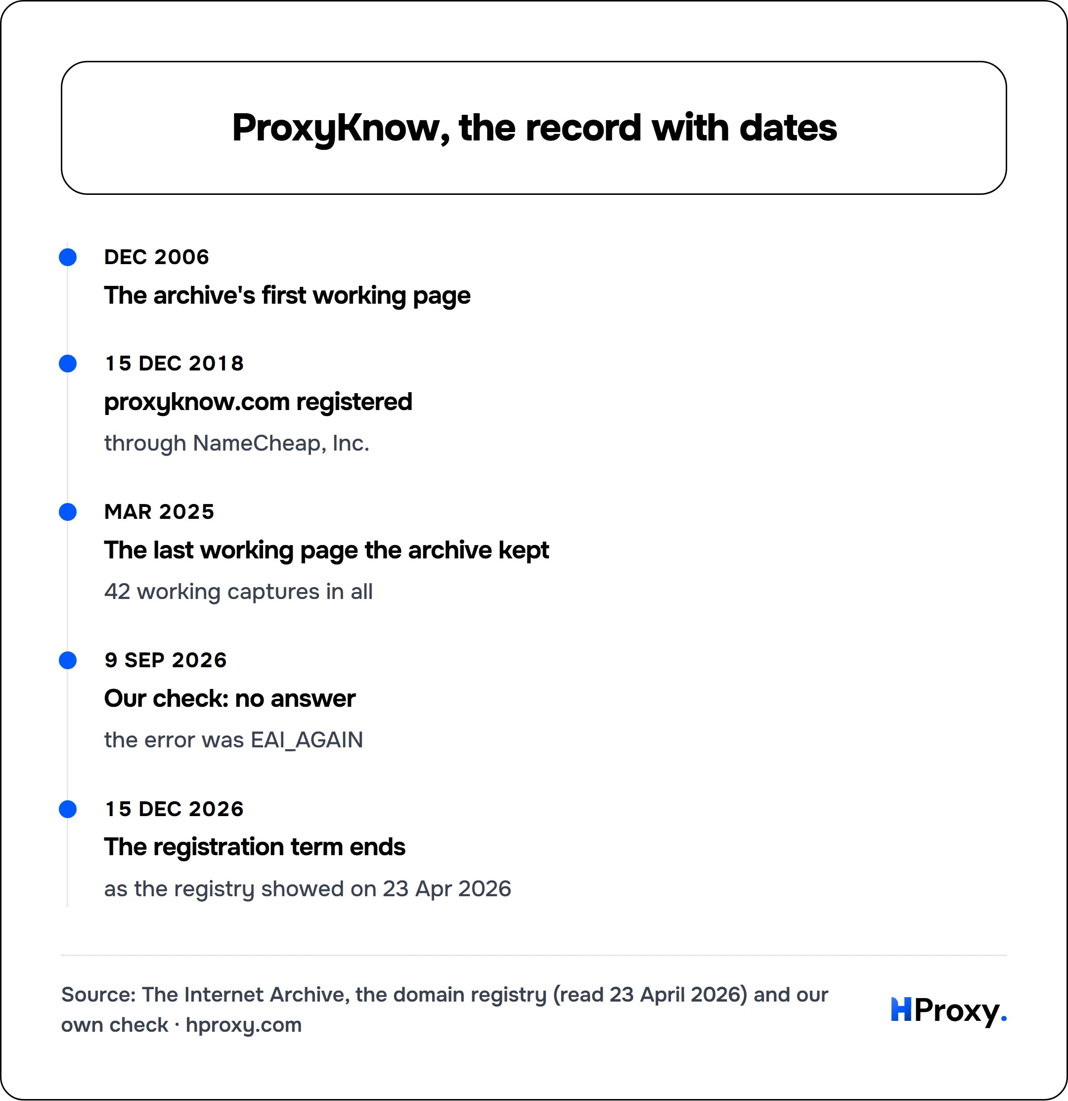 ProxyKnow, the record with dates. timeline: Dec 2006, The archive's first working page. 15 Dec 2018, proxyknow.com registered. Mar 2025, The last working page the archive kept. 9 Sep 2026, Our check: no answer. 15 Dec 2026, The registration term ends.