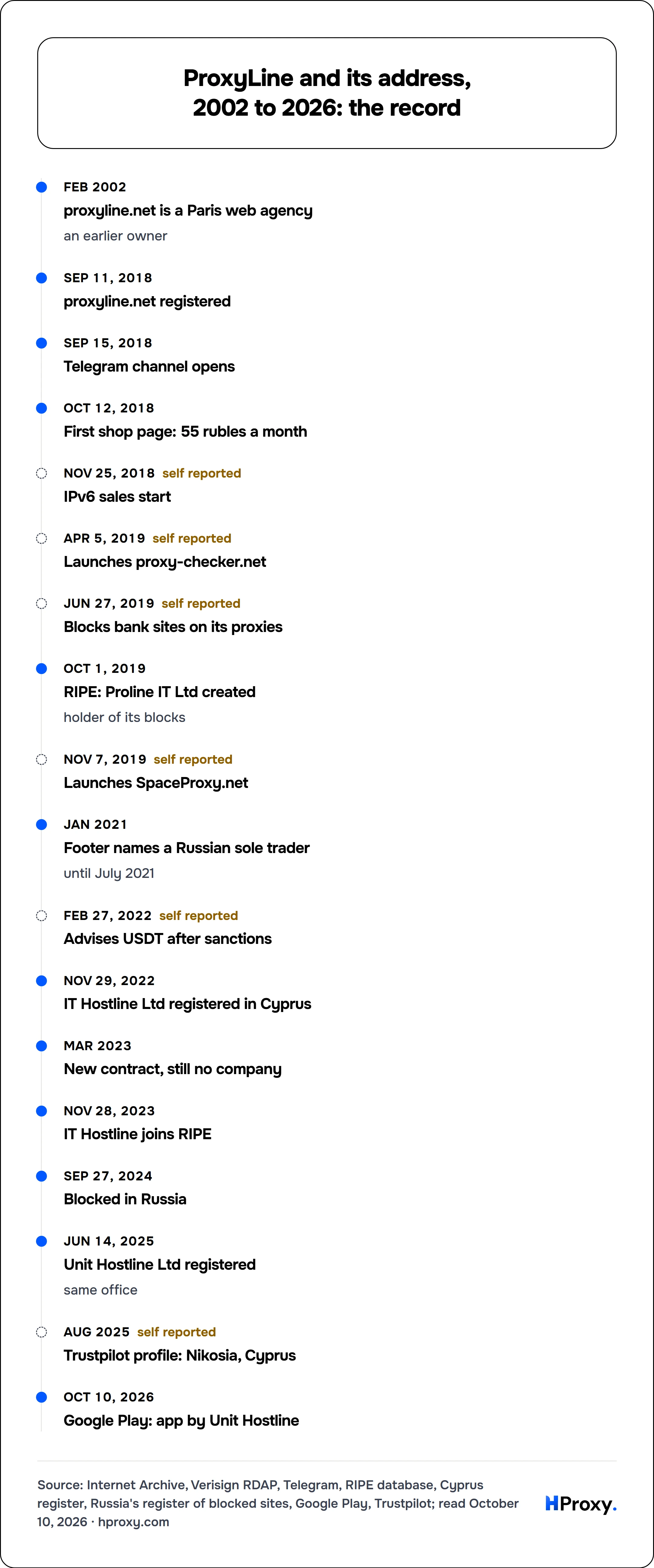 ProxyLine and its address, 2002 to 2026: the record. timeline: Feb 2002, proxyline.net is a Paris web agency. Sep 11, 2018, proxyline.net registered. Sep 15, 2018, Telegram channel opens. Oct 12, 2018, First shop page: 55 rubles a month. Nov 25, 2018, IPv6 sales start. Apr 5, 2019, Launches proxy-checker.net. Jun 27, 2019, Blocks bank sites on its proxies. Oct 1, 2019, RIPE: Proline IT Ltd created