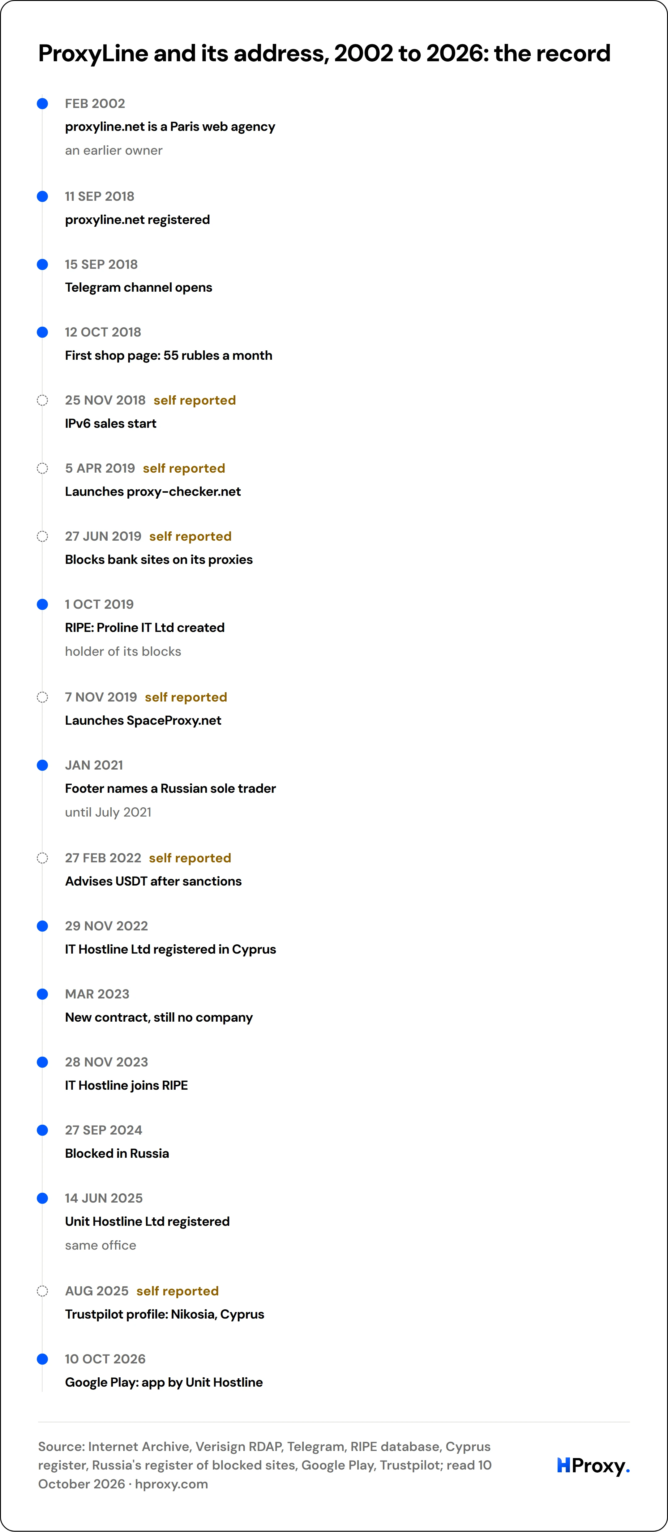 ProxyLine and its address, 2002 to 2026: the record. timeline: Feb 2002, proxyline.net is a Paris web agency. 11 Sep 2018, proxyline.net registered. 15 Sep 2018, Telegram channel opens. 12 Oct 2018, First shop page: 55 rubles a month. 25 Nov 2018, IPv6 sales start. 5 Apr 2019, Launches proxy-checker.net. 27 Jun 2019, Blocks bank sites on its proxies. 1 Oct 2019, RIPE: Proline IT Ltd created. 7 Nov