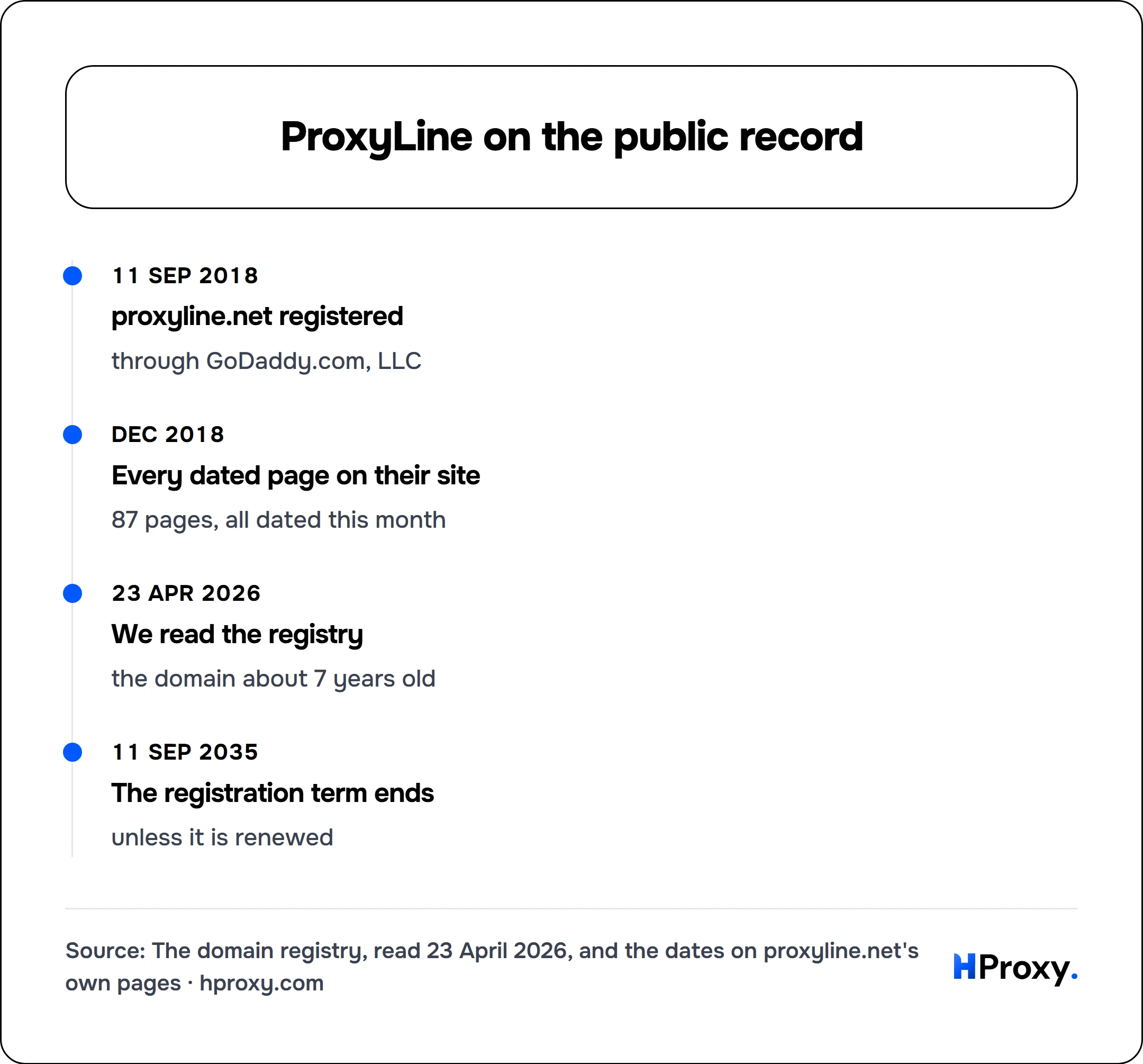 ProxyLine on the public record. timeline: 11 Sep 2018, proxyline.net registered. Dec 2018, Every dated page on their site. 23 Apr 2026, We read the registry. 11 Sep 2035, The registration term ends.