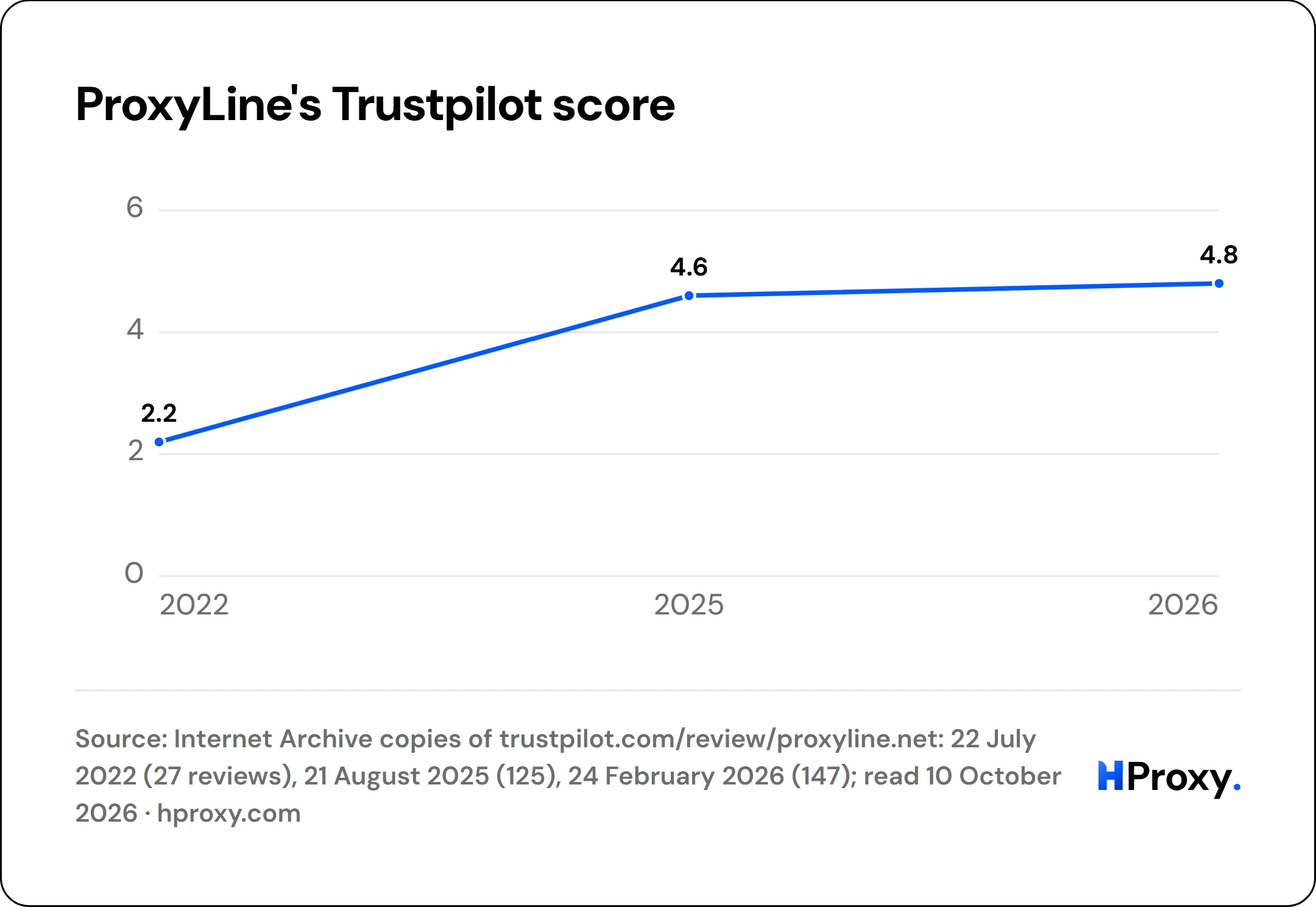ProxyLine's Trustpilot score. line chart over 3 points: TrustScore out of 5.
