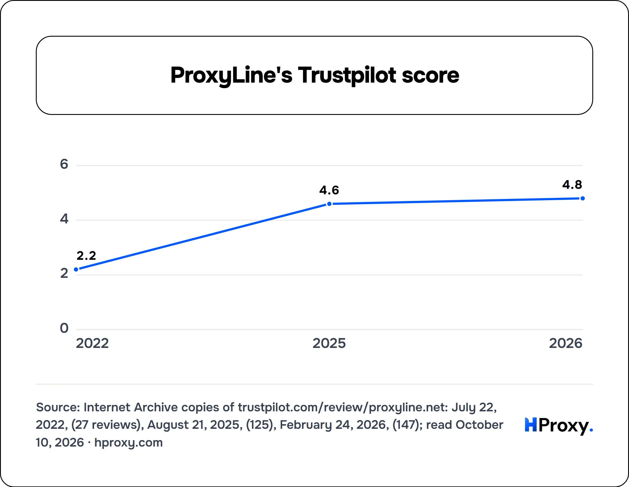 ProxyLine's Trustpilot score. line chart over 3 points: TrustScore out of 5.