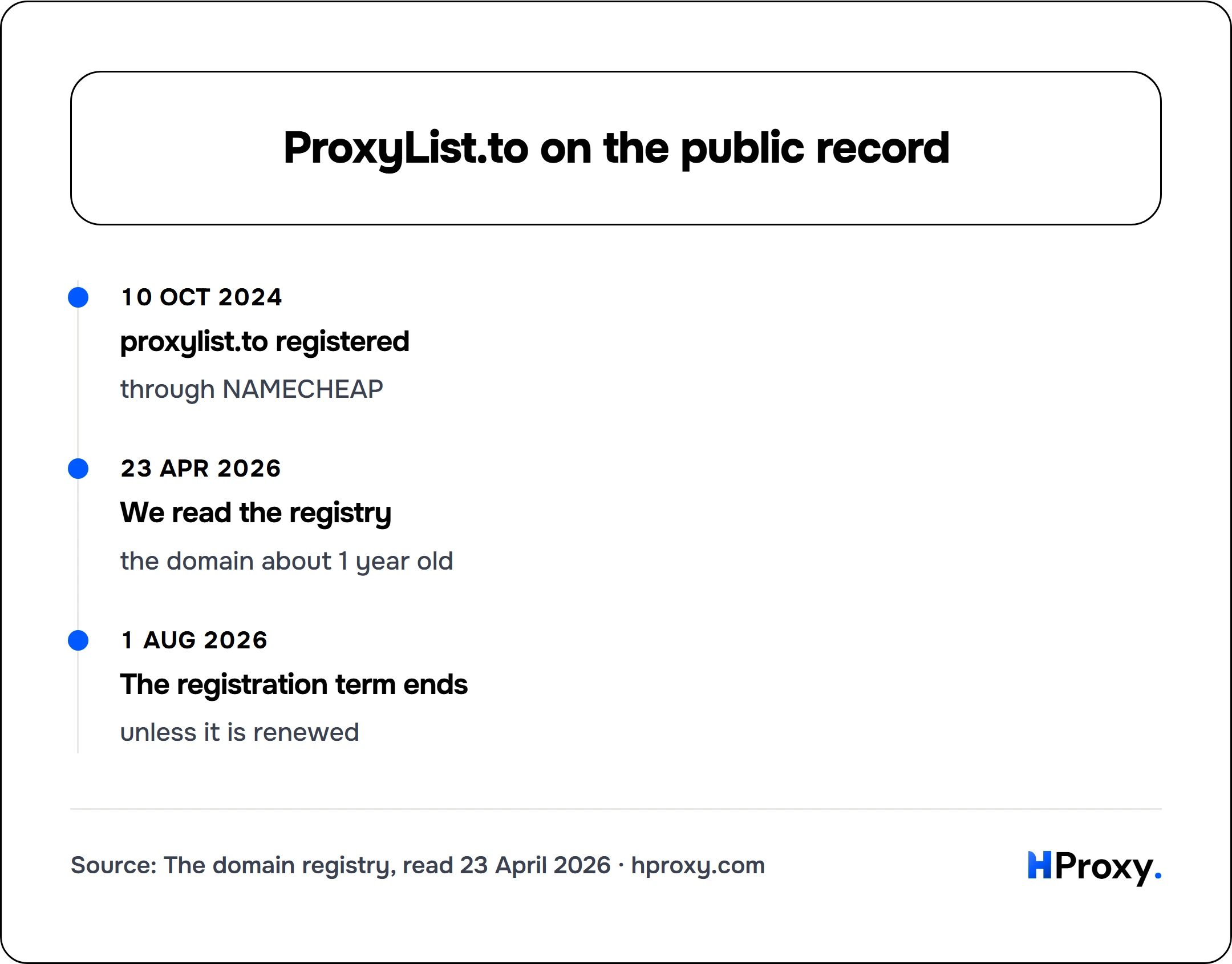 ProxyList.to on the public record. timeline: 10 Oct 2024, proxylist.to registered. 23 Apr 2026, We read the registry. 1 Aug 2026, The registration term ends.