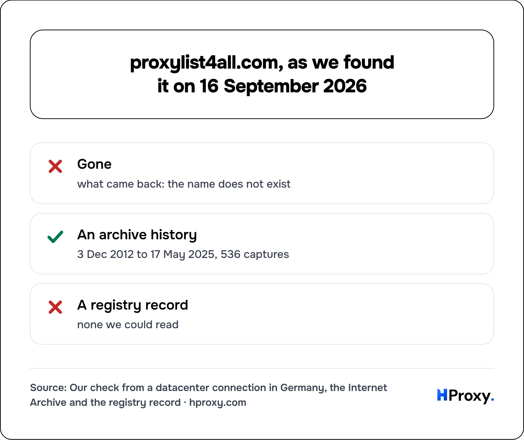 proxylist4all.com, as we found it on 16 September 2026. checklist: Gone 0, An archive history 1, A registry record 0.