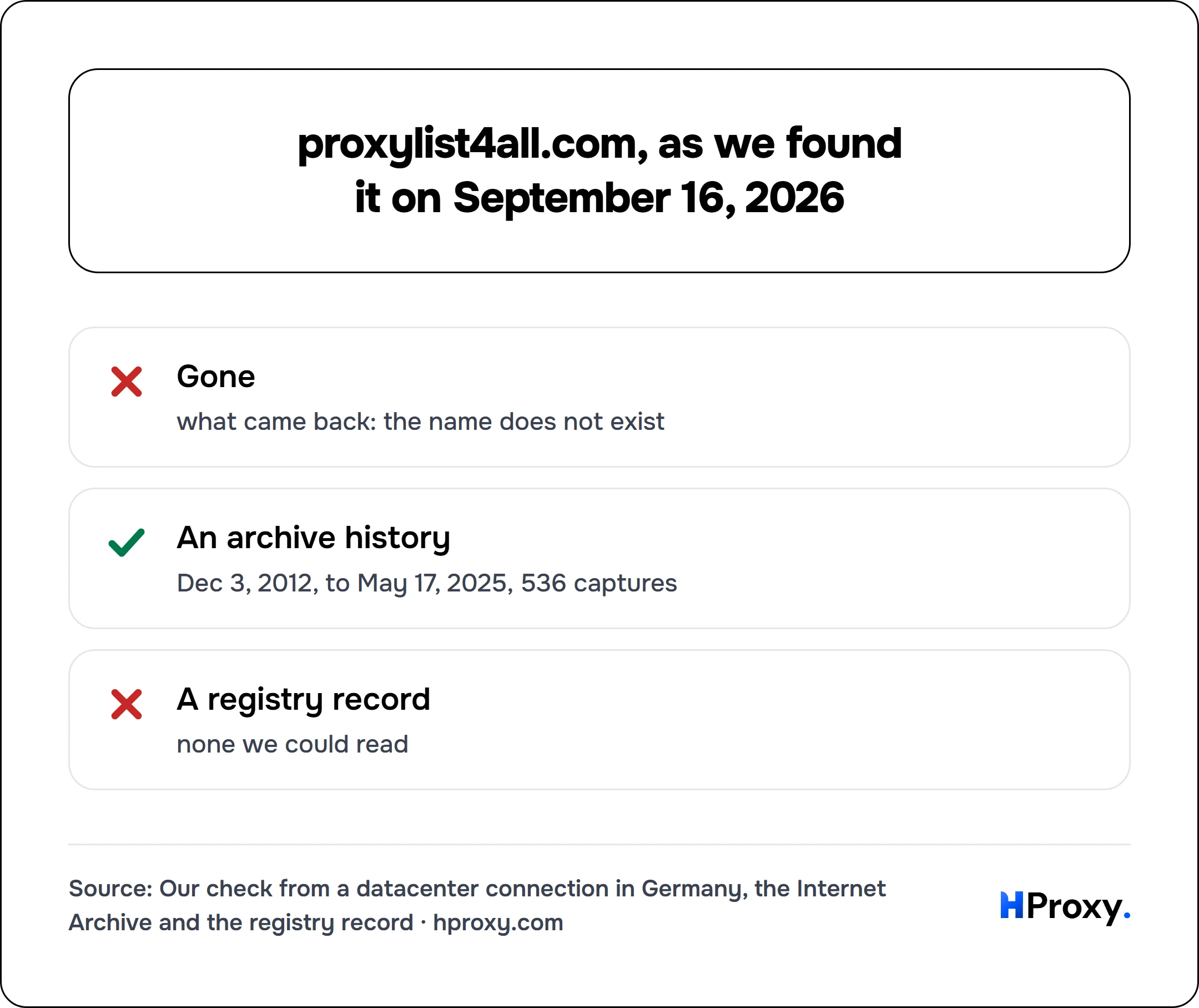 proxylist4all.com, as we found it on September 16, 2026. checklist: Gone 0, An archive history 1, A registry record 0.