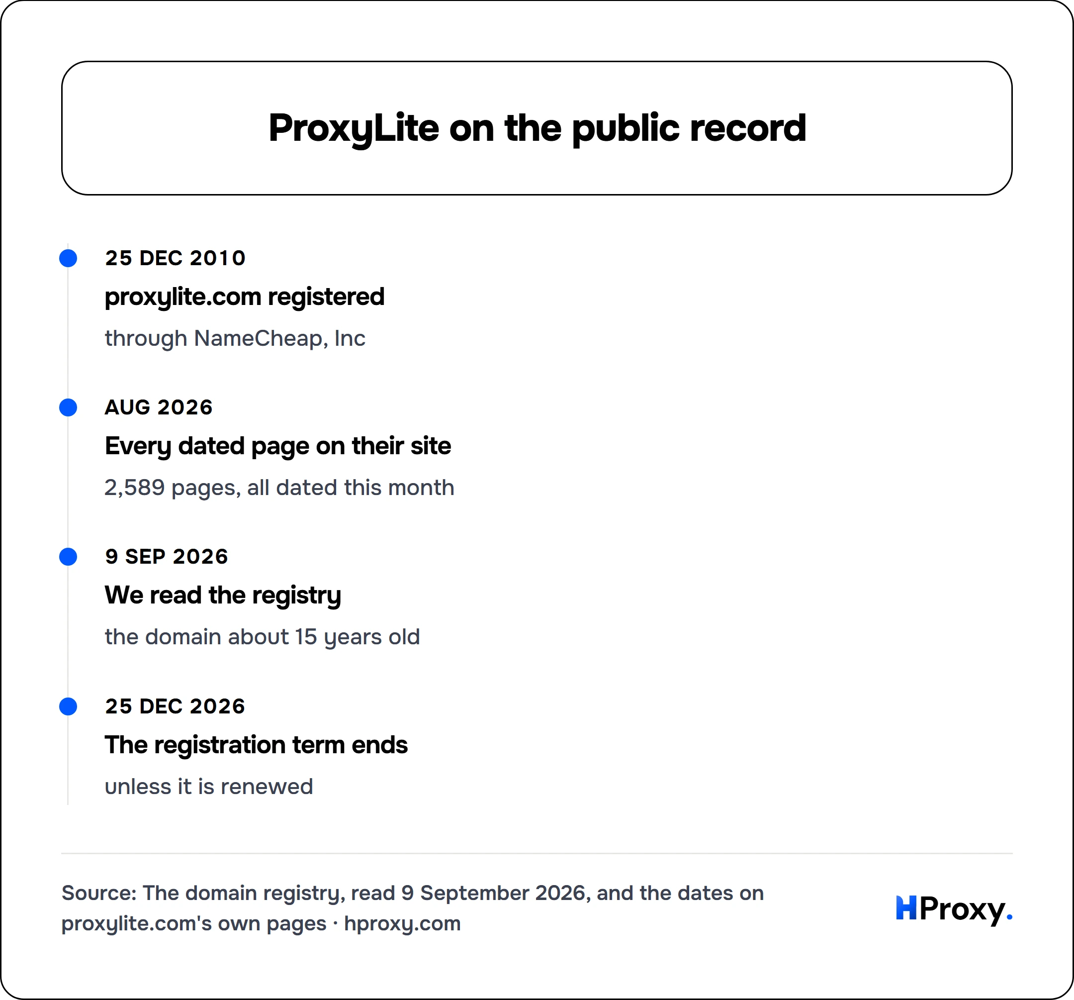 ProxyLite on the public record. timeline: 25 Dec 2010, proxylite.com registered. Aug 2026, Every dated page on their site. 9 Sep 2026, We read the registry. 25 Dec 2026, The registration term ends.
