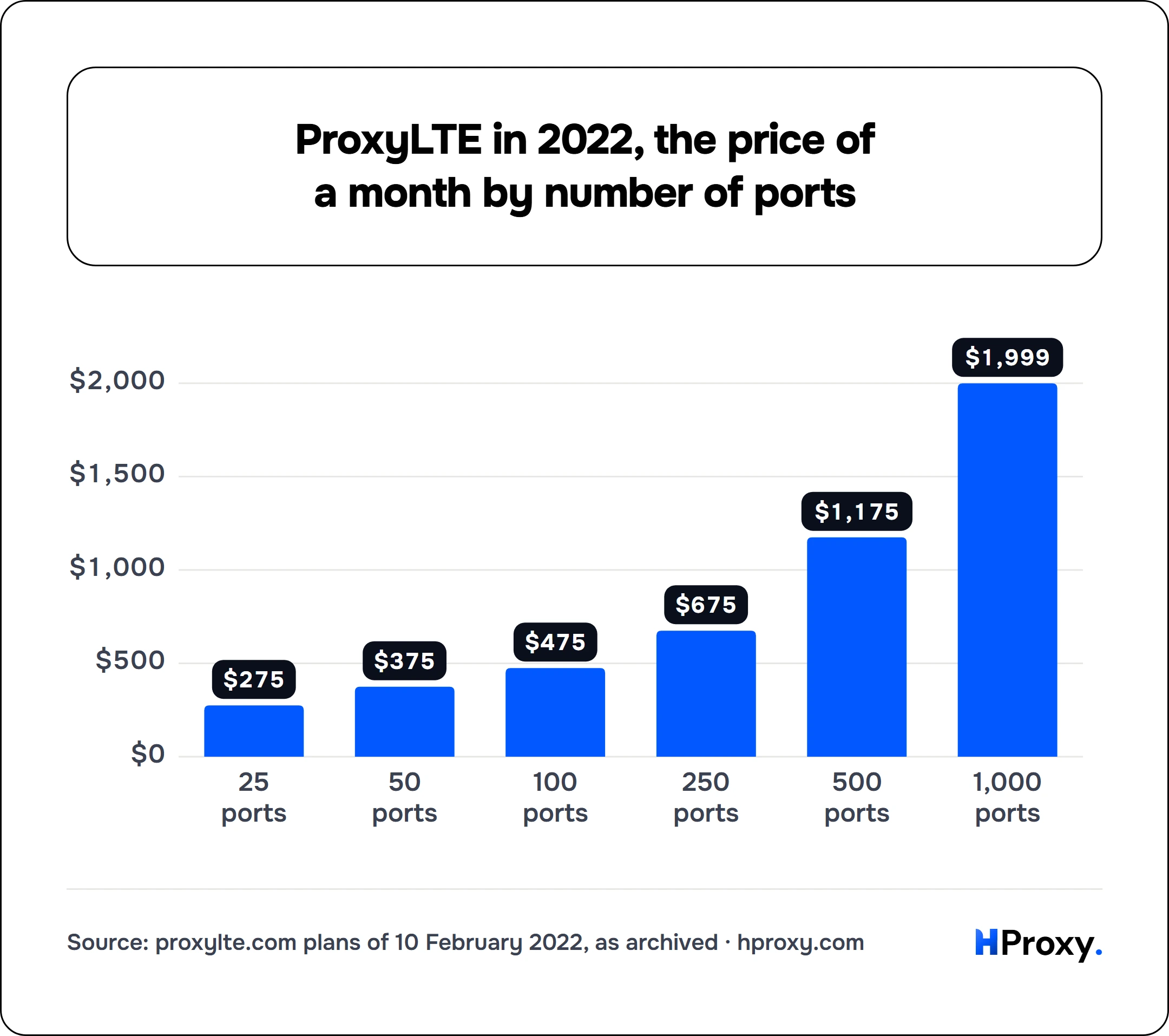 ProxyLTE in 2022, the price of a month by number of ports. bar: 25 ports 275, 50 ports 375, 100 ports 475, 250 ports 675, 500 ports 1,175, 1,000 ports 1,999.