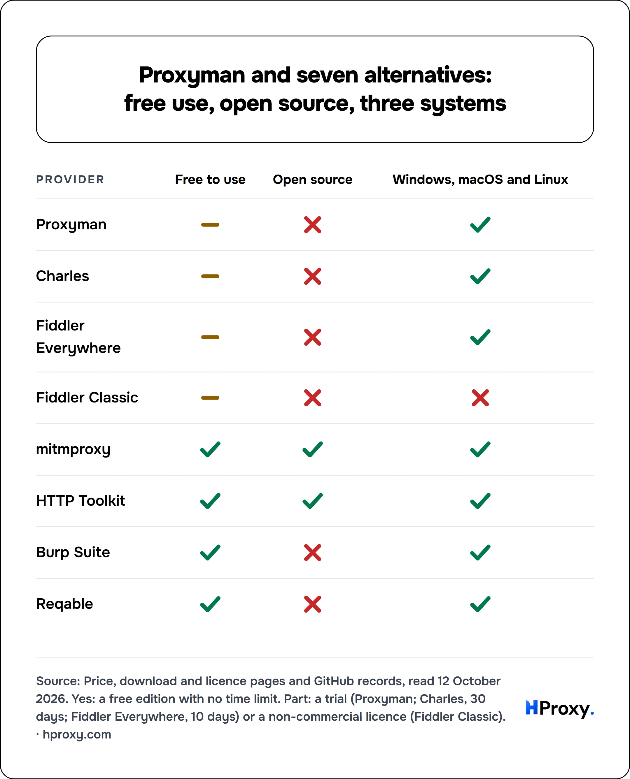 Proxyman and seven alternatives: free use, open source, three systems. scorecard of Proxyman, Charles, Fiddler Everywhere, Fiddler Classic, mitmproxy, HTTP Toolkit, Burp Suite, Reqable across Free to use, Open source, Windows, macOS and Linux.