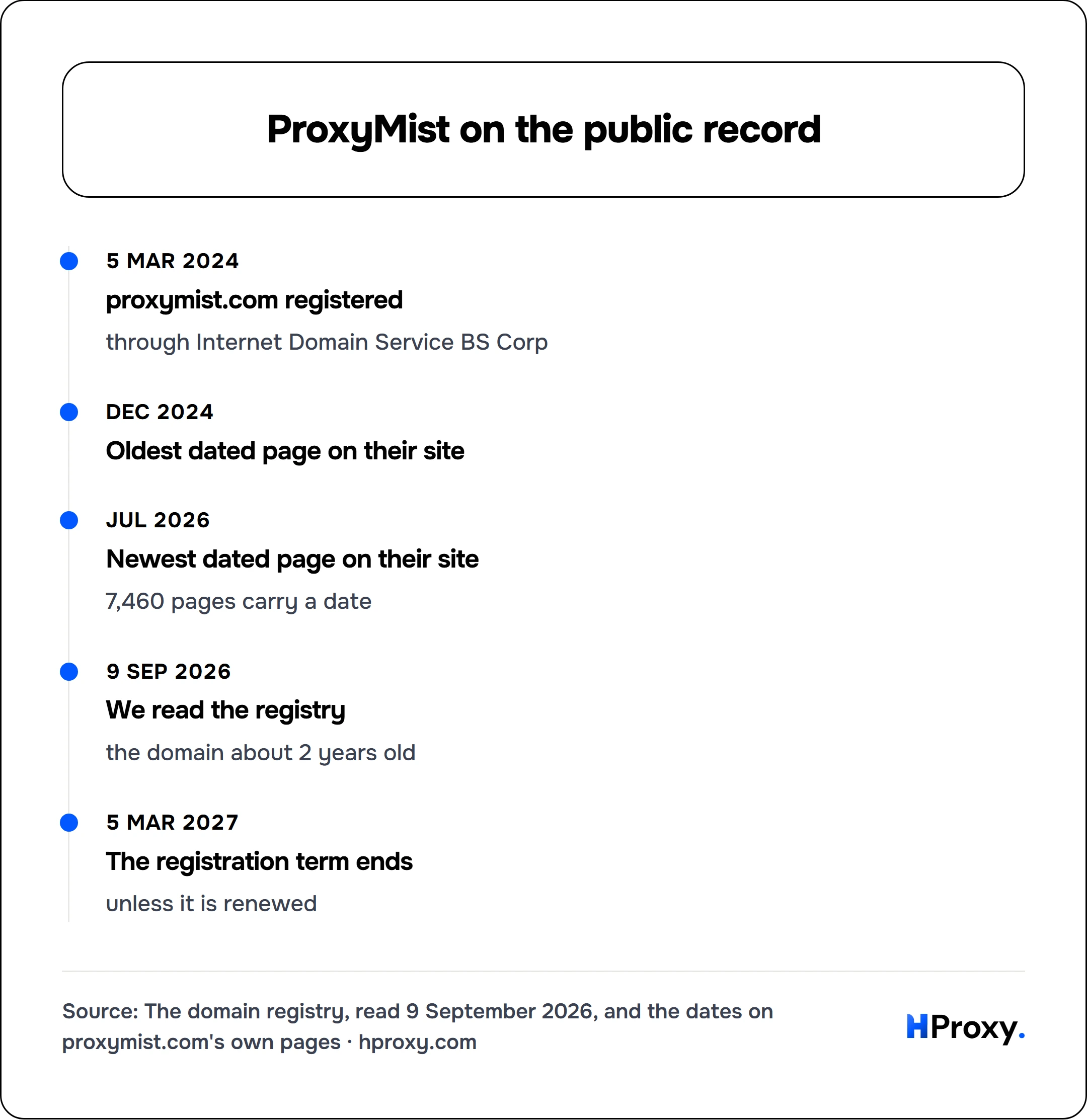 ProxyMist on the public record. timeline: 5 Mar 2024, proxymist.com registered. Dec 2024, Oldest dated page on their site. Jul 2026, Newest dated page on their site. 9 Sep 2026, We read the registry. 5 Mar 2027, The registration term ends.