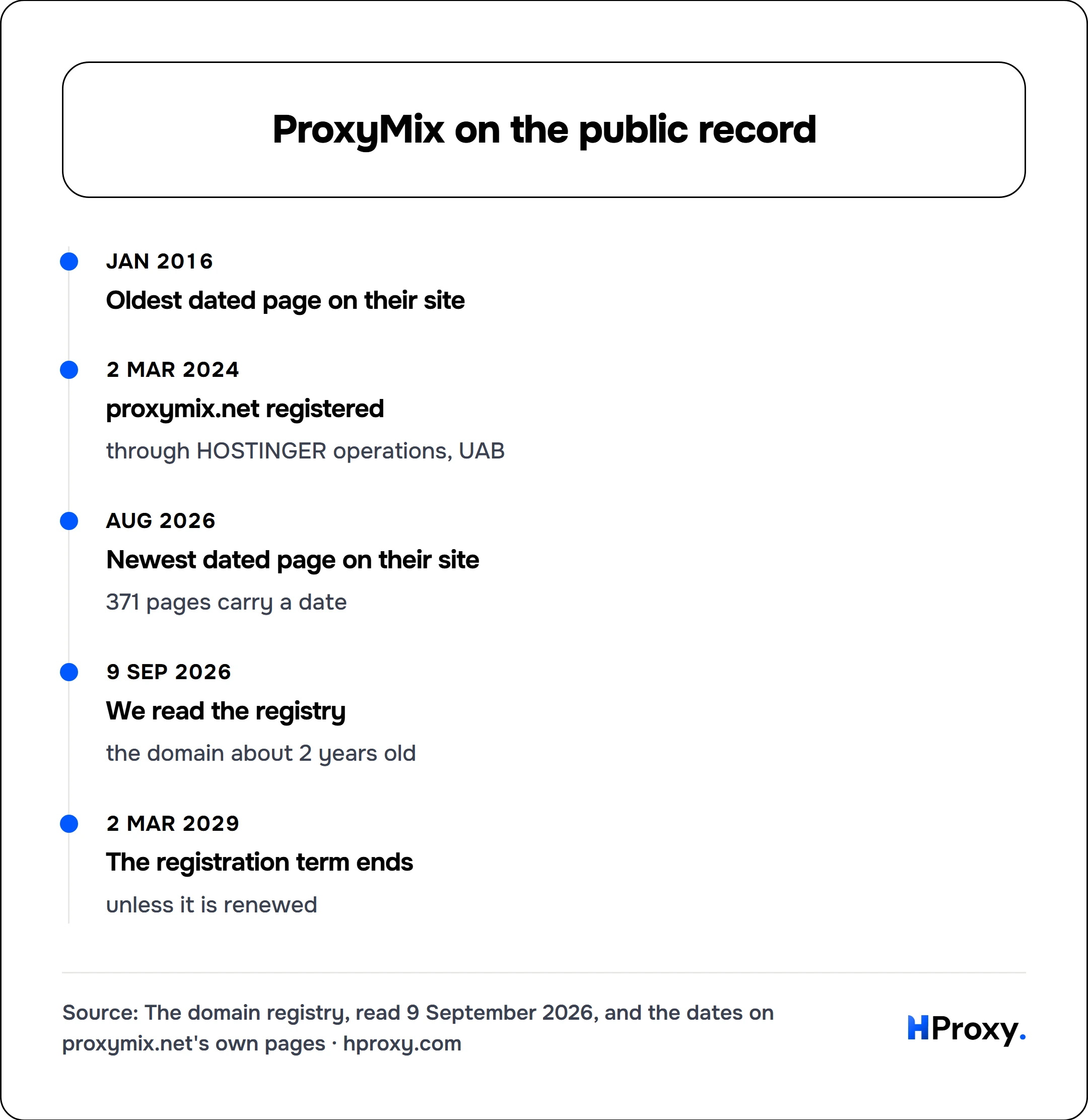 ProxyMix on the public record. timeline: Jan 2016, Oldest dated page on their site. 2 Mar 2024, proxymix.net registered. Aug 2026, Newest dated page on their site. 9 Sep 2026, We read the registry. 2 Mar 2029, The registration term ends.