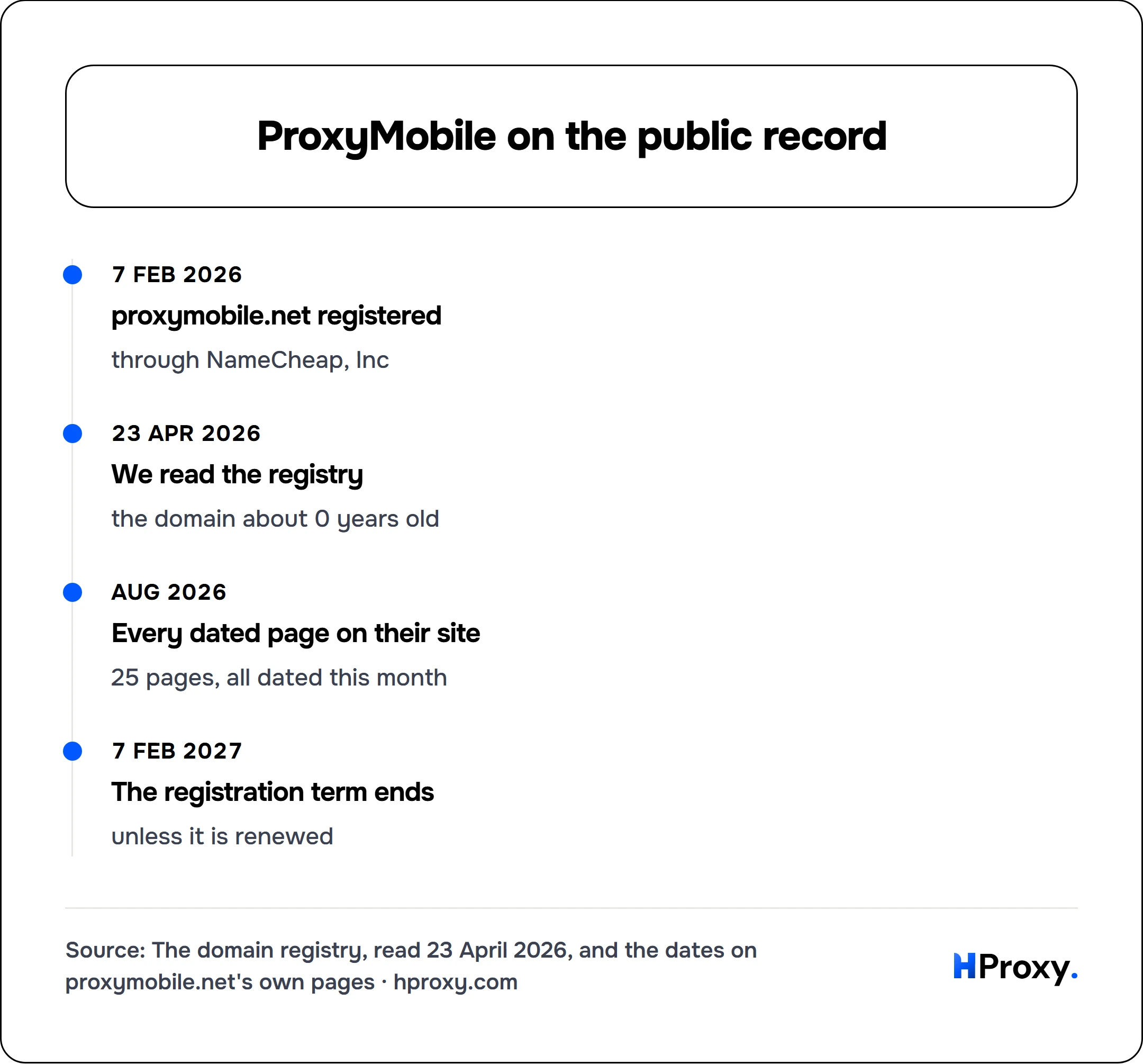 ProxyMobile on the public record. timeline: 7 Feb 2026, proxymobile.net registered. 23 Apr 2026, We read the registry. Aug 2026, Every dated page on their site. 7 Feb 2027, The registration term ends.