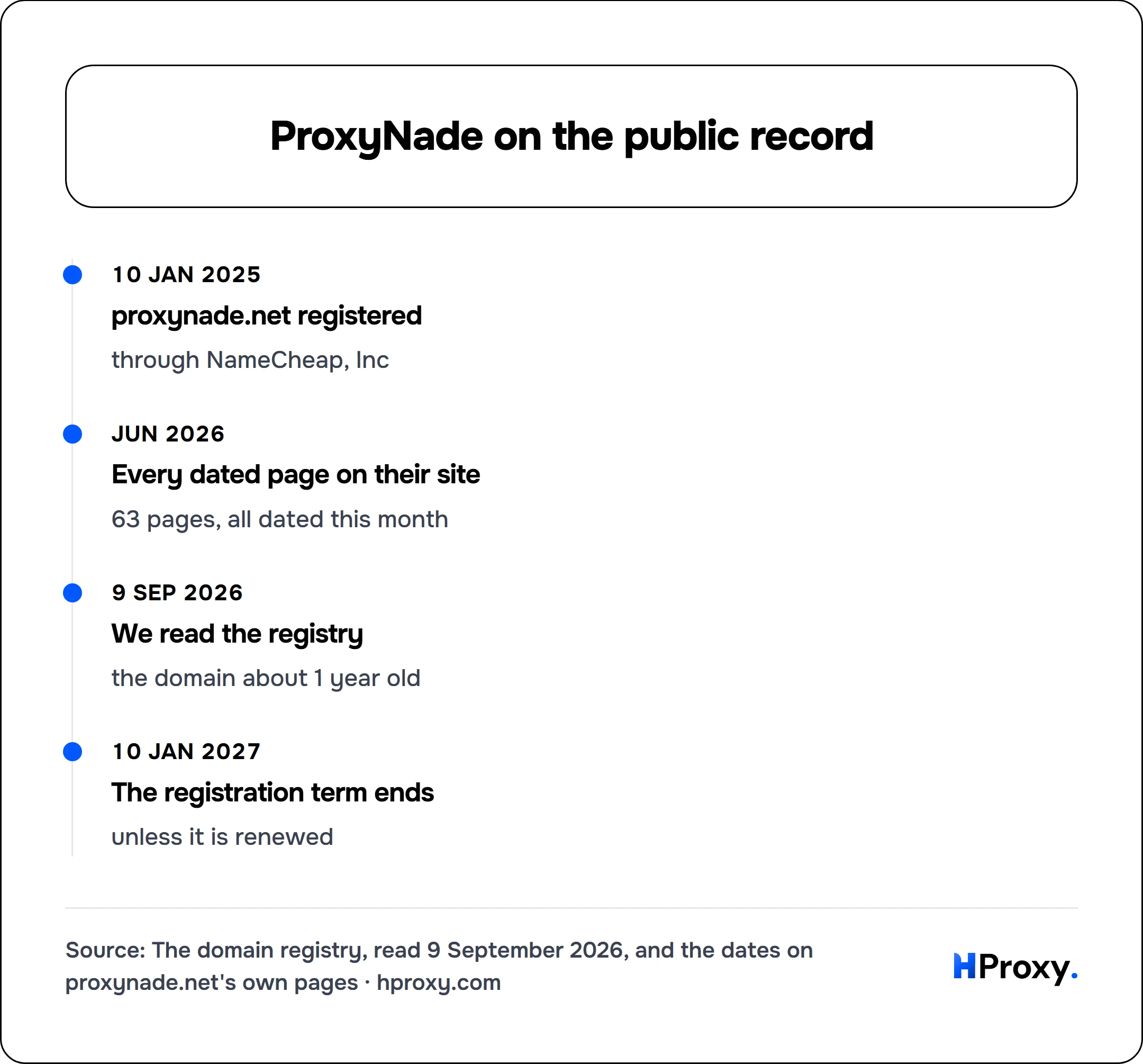 ProxyNade on the public record. timeline: 10 Jan 2025, proxynade.net registered. Jun 2026, Every dated page on their site. 9 Sep 2026, We read the registry. 10 Jan 2027, The registration term ends.