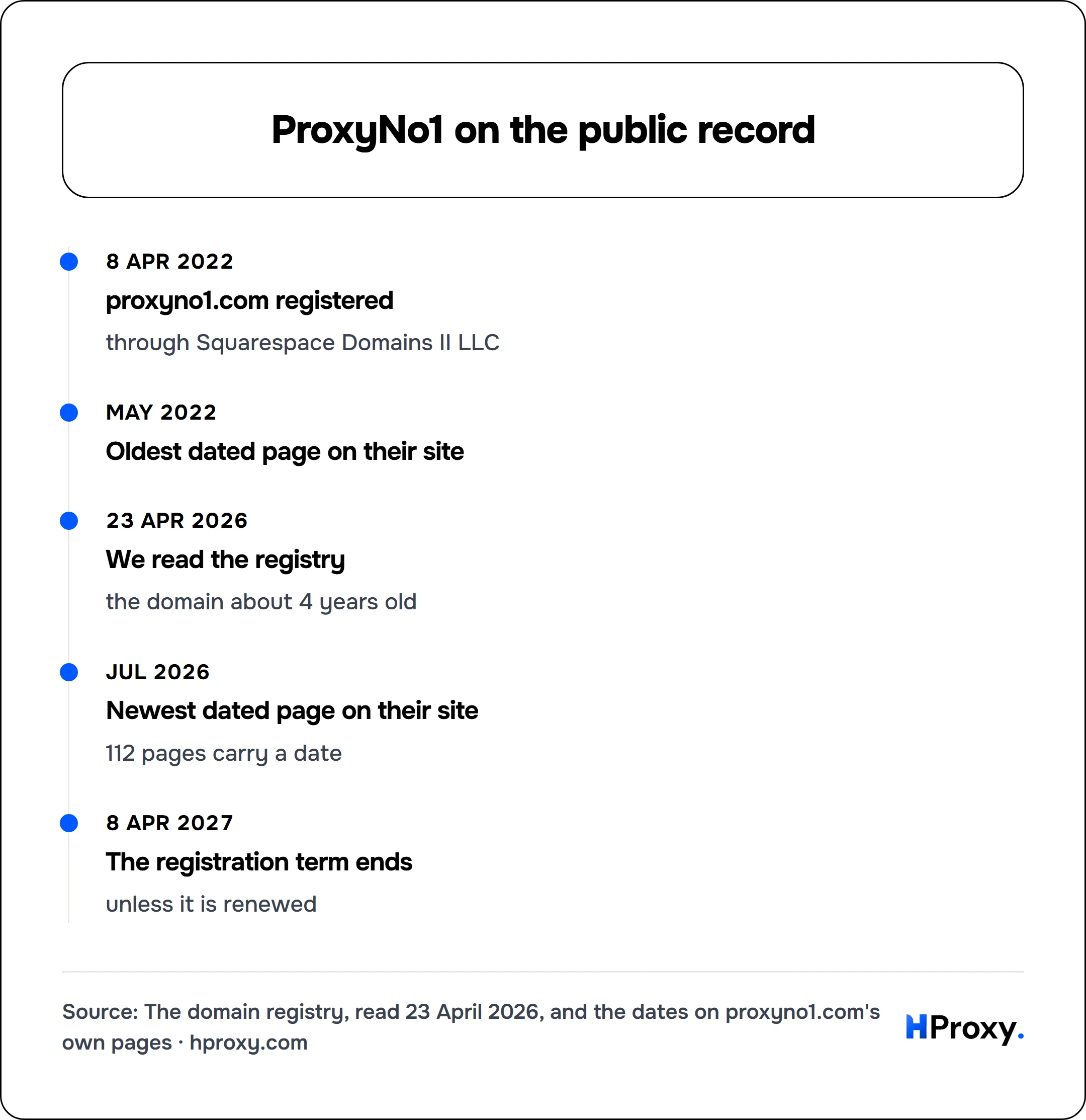 ProxyNo1 on the public record. timeline: 8 Apr 2022, proxyno1.com registered. May 2022, Oldest dated page on their site. 23 Apr 2026, We read the registry. Jul 2026, Newest dated page on their site. 8 Apr 2027, The registration term ends.
