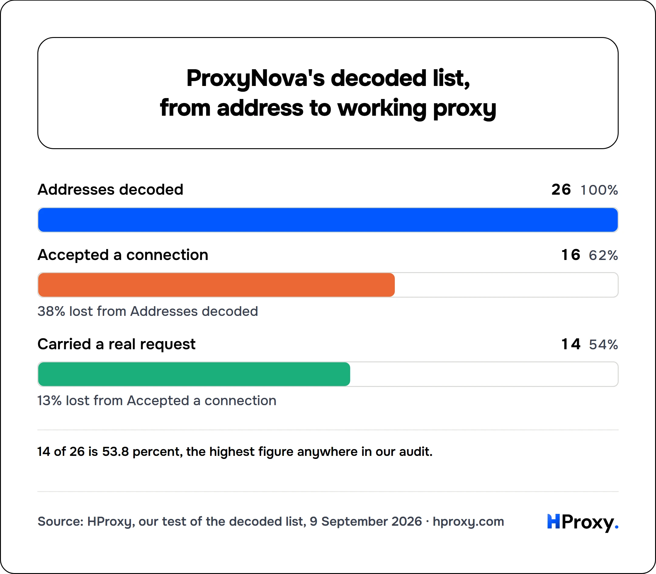 ProxyNova's decoded list, from address to working proxy. funnel: Addresses decoded 26, Accepted a connection 16, Carried a real request 14.