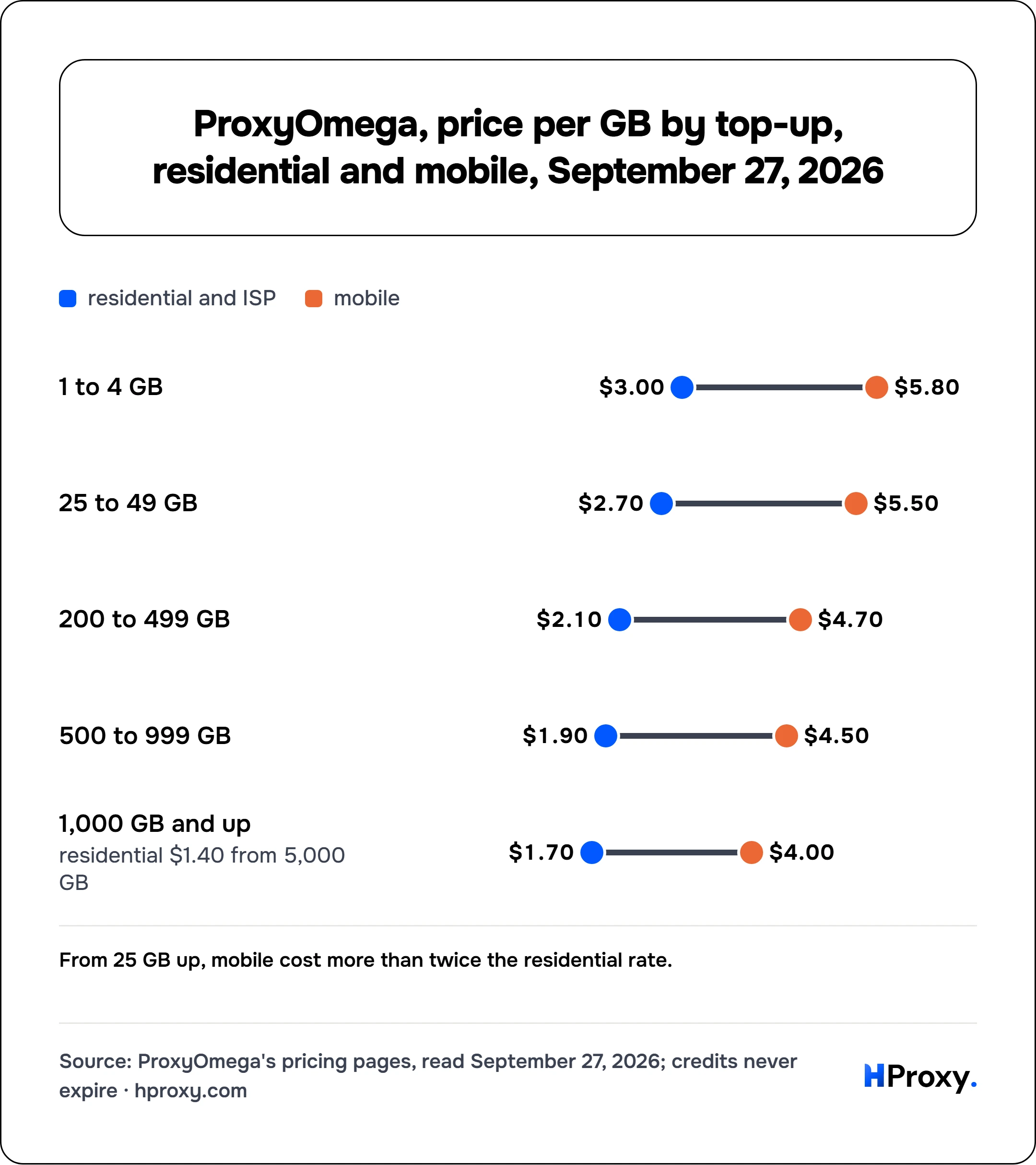 ProxyOmega, price per GB by top-up, residential and mobile, September 27, 2026. residential and ISP and mobile: 1 to 4 GB $3 and $5.80, 25 to 49 GB $2.70 and $5.50, 200 to 499 GB $2.10 and $4.70, 500 to 999 GB $1.90 and $4.50, 1,000 GB and up $1.70 and $4.