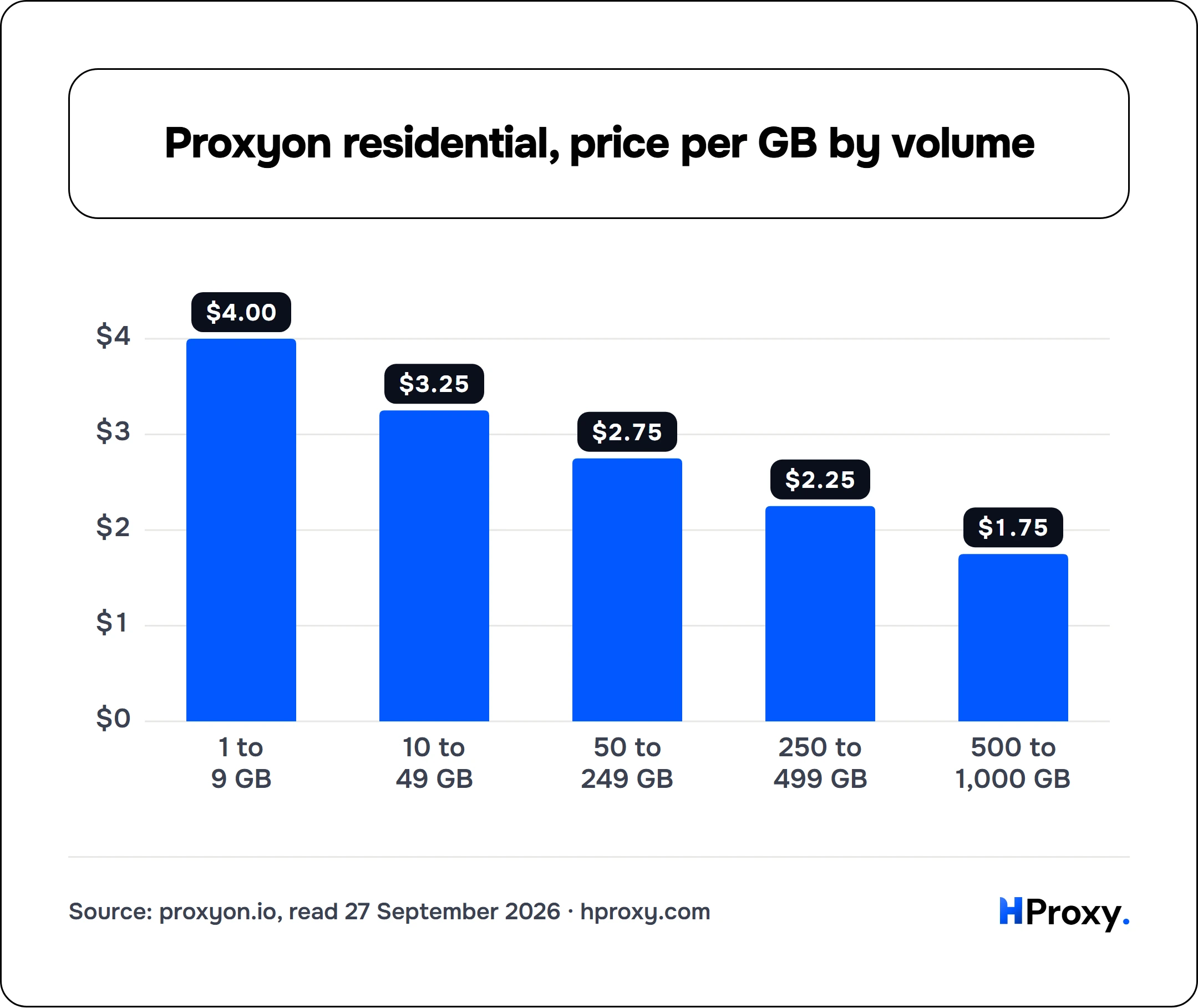 Proxyon residential, price per GB by volume. bar: 1 to 9 GB 4, 10 to 49 GB 3.25, 50 to 249 GB 2.75, 250 to 499 GB 2.25, 500 to 1,000 GB 1.75.