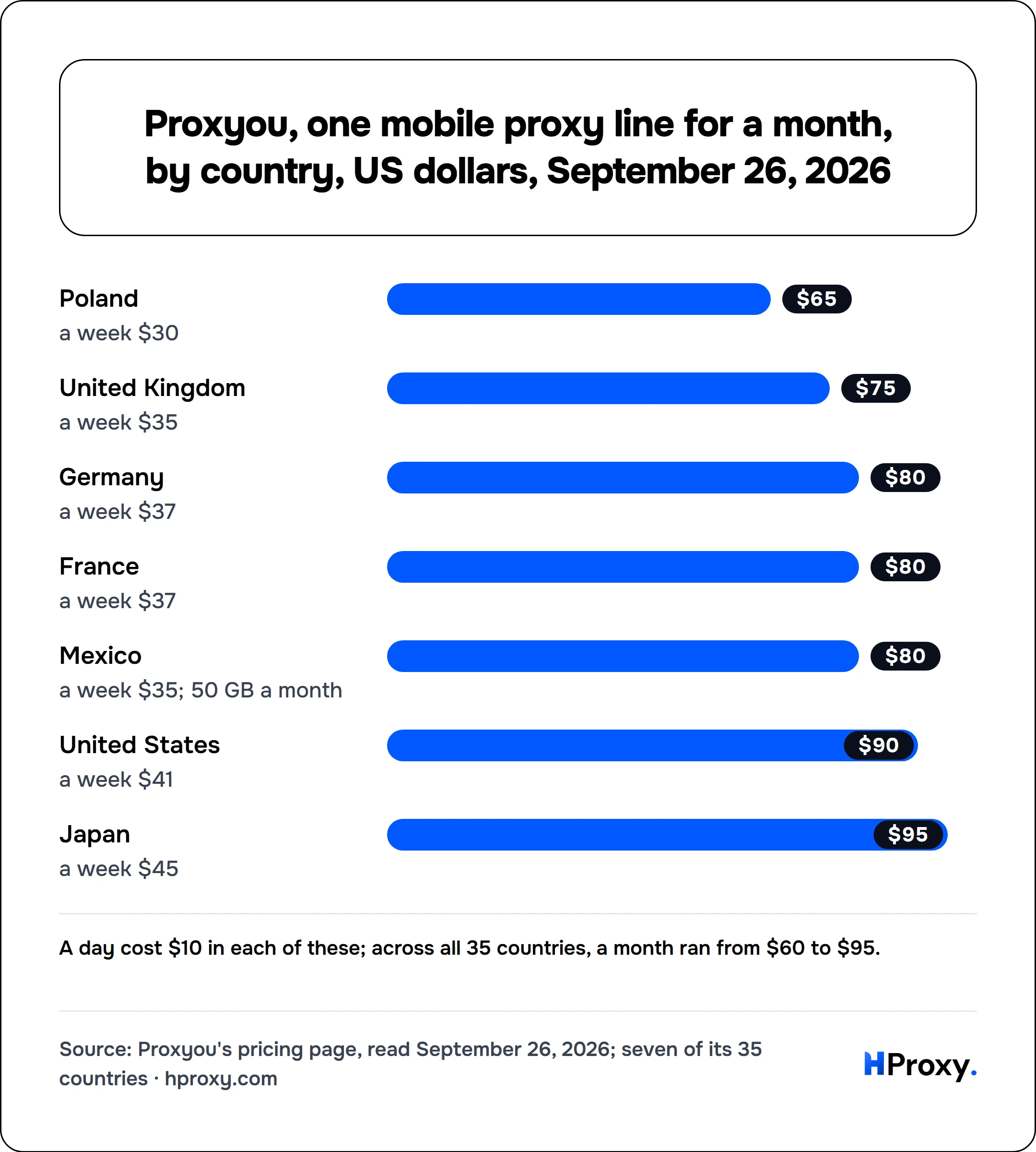 Proxyou, one mobile proxy line for a month, by country, US dollars, September 26, 2026. bar: Poland 65, United Kingdom 75, Germany 80, France 80, Mexico 80, United States 90, Japan 95.