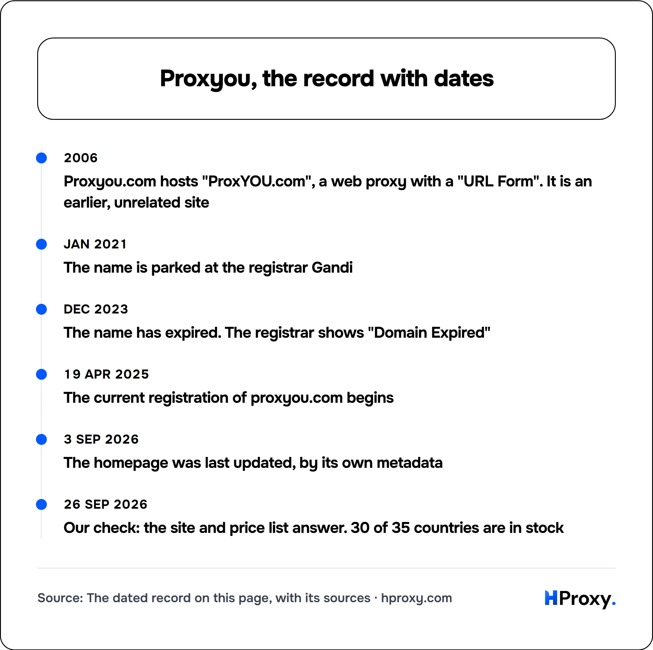 Proxyou, the record with dates. timeline: 2006, Proxyou.com hosts "ProxYOU.com", a web proxy with a "URL Form". It is an earlier, unrelated site. Jan 2021, The name is parked at the registrar Gandi. Dec 2023, The name has expired. The registrar shows "Domain Expired". 19 Apr 2025, The current registration of proxyou.com begins. 3 Sep 2026, The homepage was last updated, by its own metadata. 26 Sep