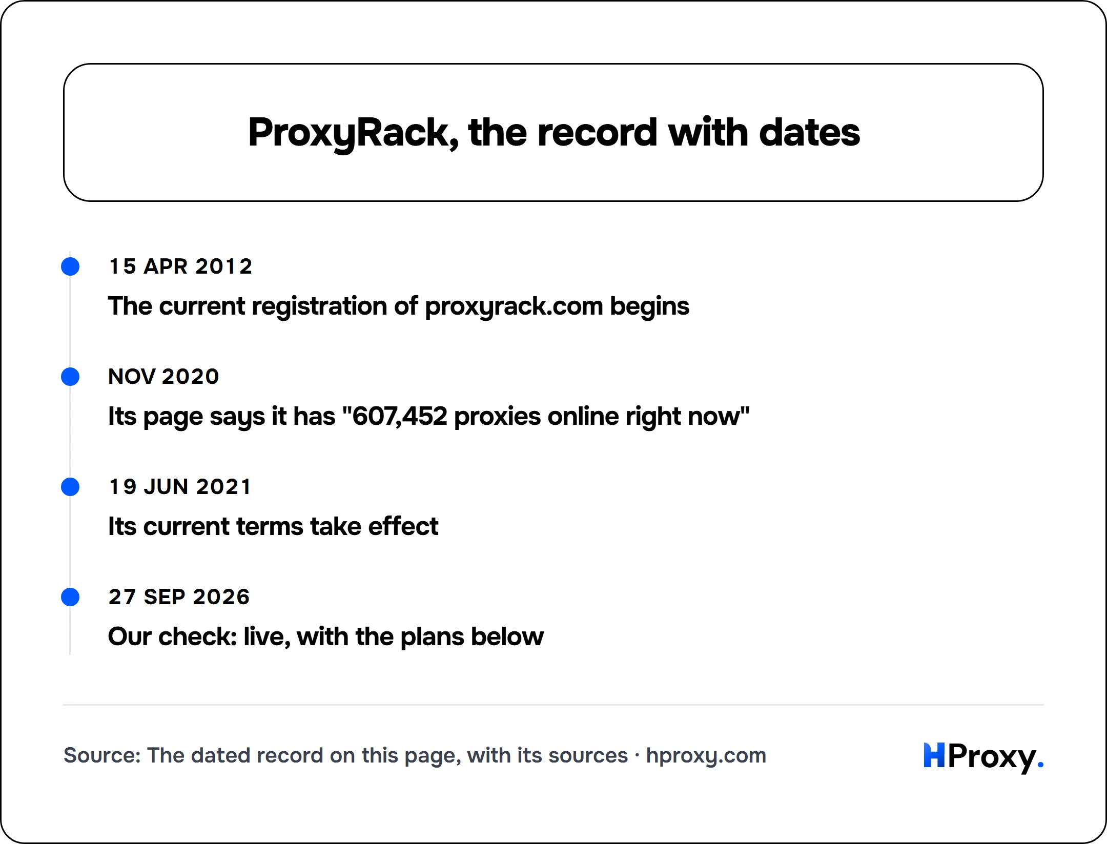 ProxyRack, the record with dates. timeline: 15 Apr 2012, The current registration of proxyrack.com begins. Nov 2020, Its page says it has "607,452 proxies online right now". 19 Jun 2021, Its current terms take effect. 27 Sep 2026, Our check: live, with the plans below.