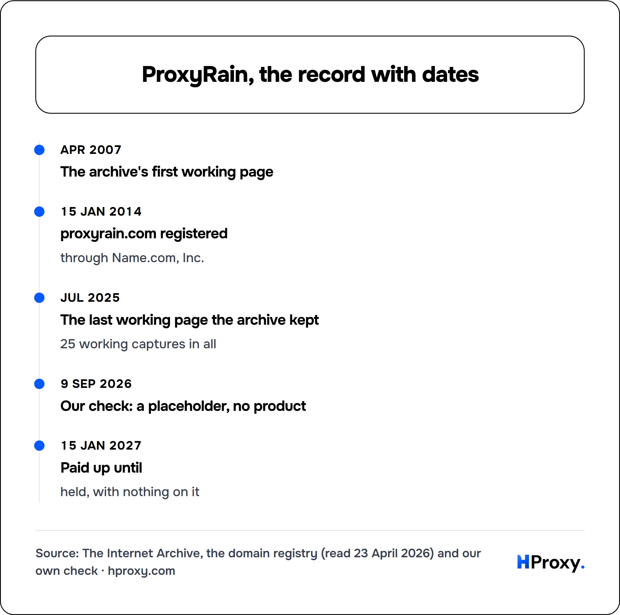 ProxyRain, the record with dates. timeline: Apr 2007, The archive's first working page. 15 Jan 2014, proxyrain.com registered. Jul 2025, The last working page the archive kept. 9 Sep 2026, Our check: a placeholder, no product. 15 Jan 2027, Paid up until.