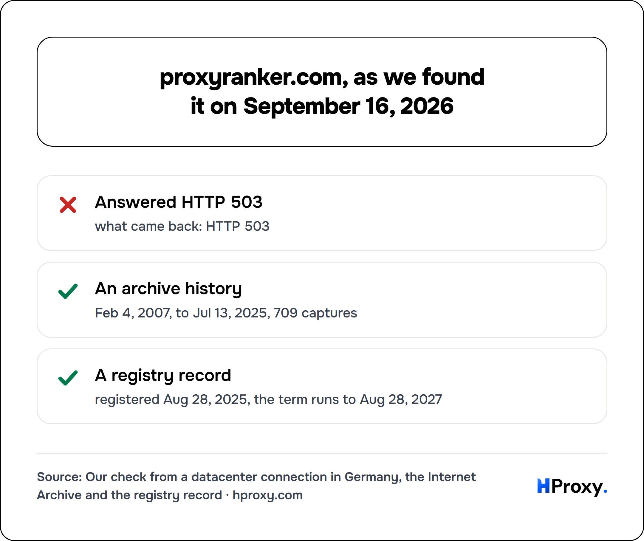 proxyranker.com, as we found it on September 16, 2026. checklist: Answered HTTP 503 0, An archive history 1, A registry record 1.