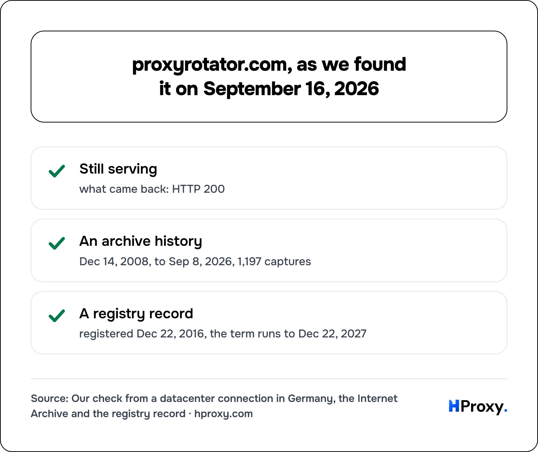 proxyrotator.com, as we found it on September 16, 2026. checklist: Still serving 1, An archive history 1, A registry record 1.