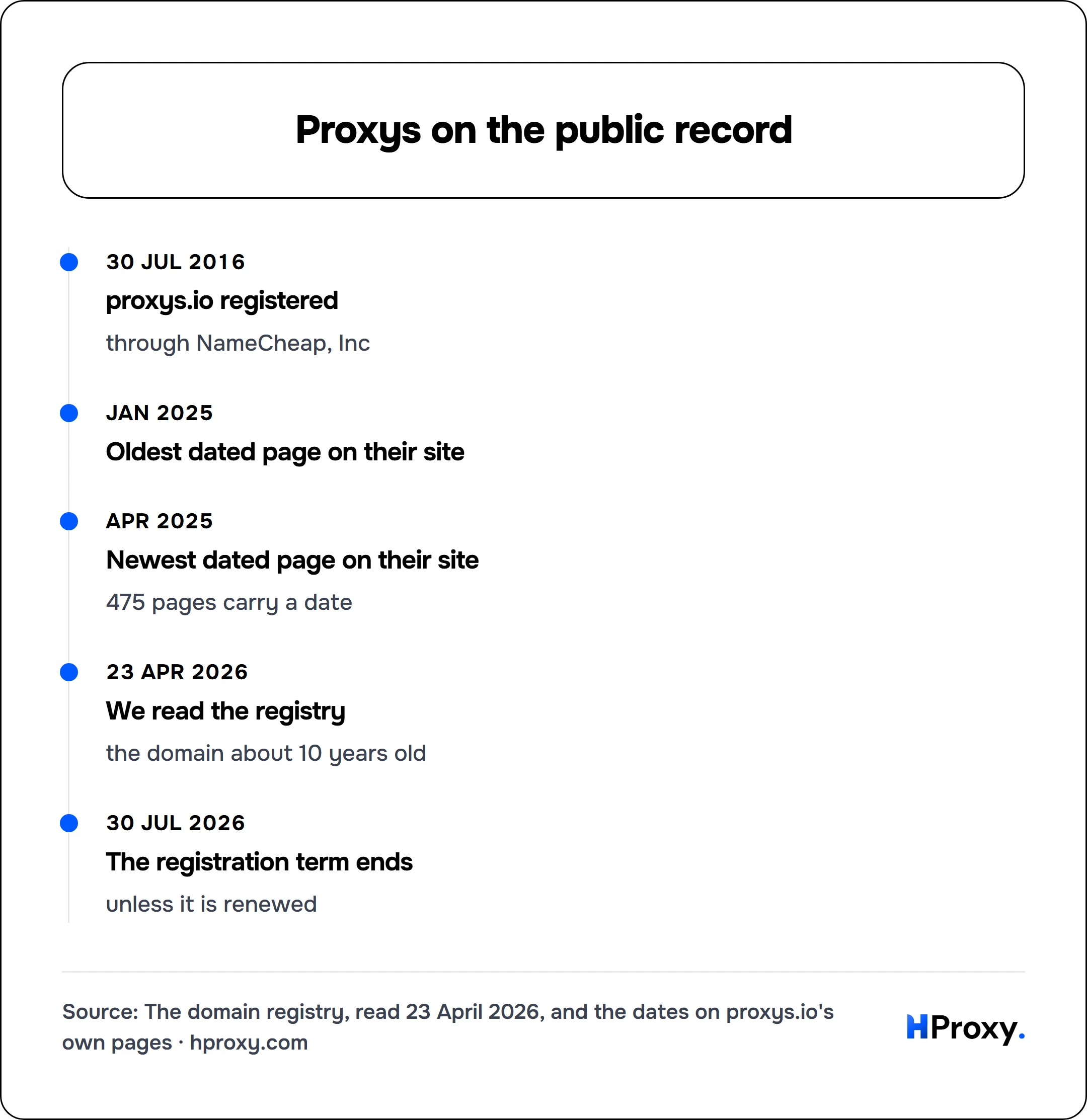 Proxys on the public record. timeline: 30 Jul 2016, proxys.io registered. Jan 2025, Oldest dated page on their site. Apr 2025, Newest dated page on their site. 23 Apr 2026, We read the registry. 30 Jul 2026, The registration term ends.