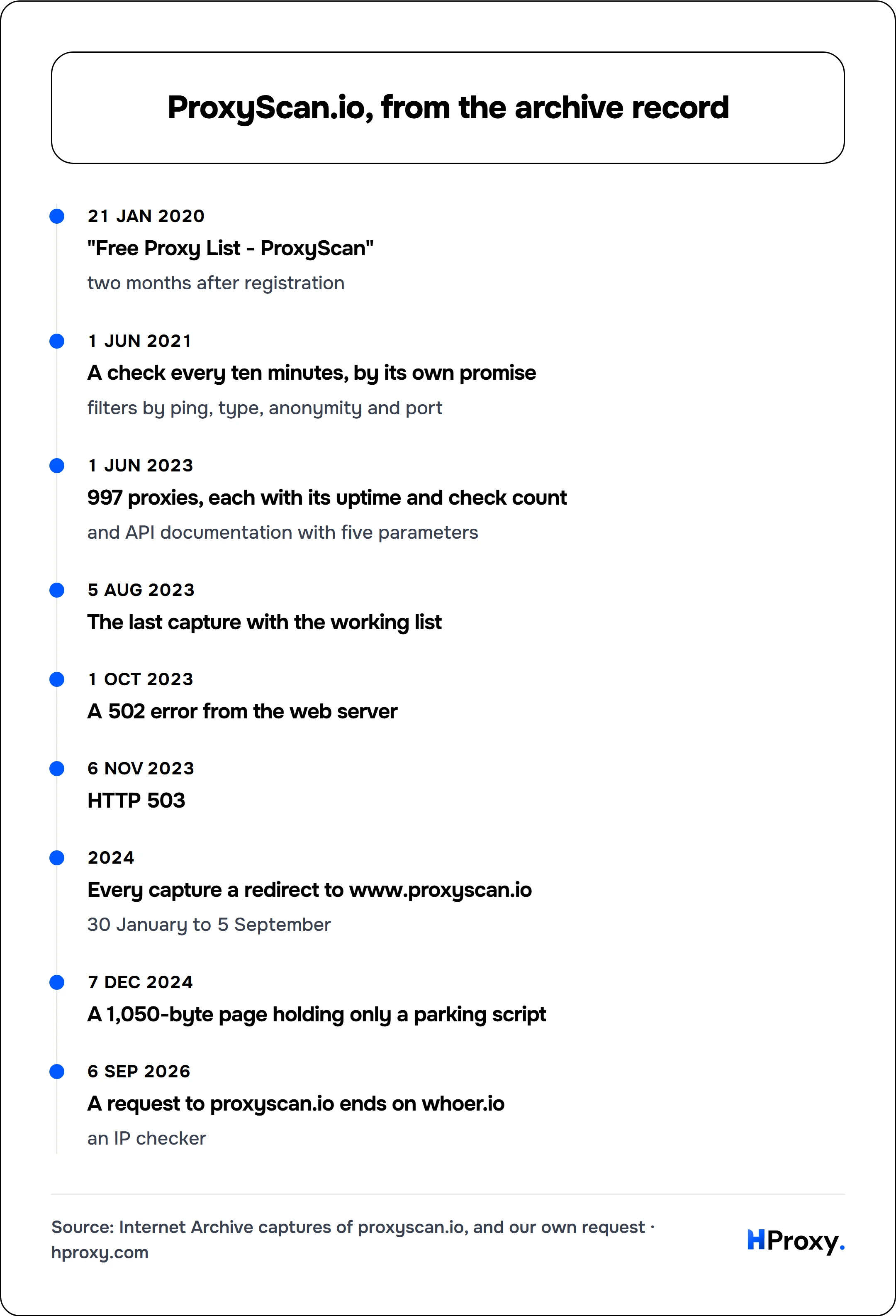 ProxyScan.io, from the archive record. timeline: 21 Jan 2020, "Free Proxy List - ProxyScan". 1 Jun 2021, A check every ten minutes, by its own promise. 1 Jun 2023, 997 proxies, each with its uptime and check count. 5 Aug 2023, The last capture with the working list. 1 Oct 2023, A 502 error from the web server. 6 Nov 2023, HTTP 503. 2024, Every capture a redirect to www.proxyscan.io. 7 Dec 2024, A 