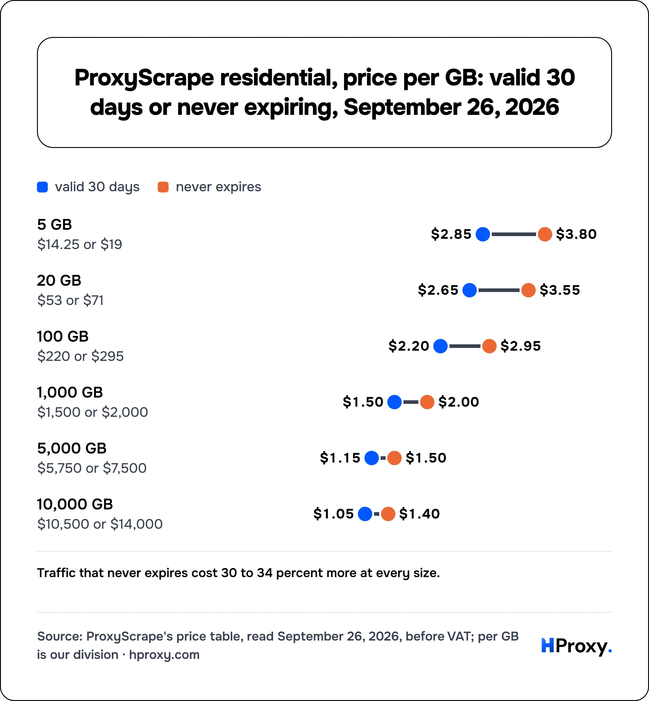 ProxyScrape residential, price per GB: valid 30 days or never expiring, September 26, 2026. valid 30 days and never expires: 5 GB $2.85 and $3.80, 20 GB $2.65 and $3.55, 100 GB $2.20 and $2.95, 1,000 GB $1.50 and $2, 5,000 GB $1.15 and $1.50, 10,000 GB $1.05 and $1.40.