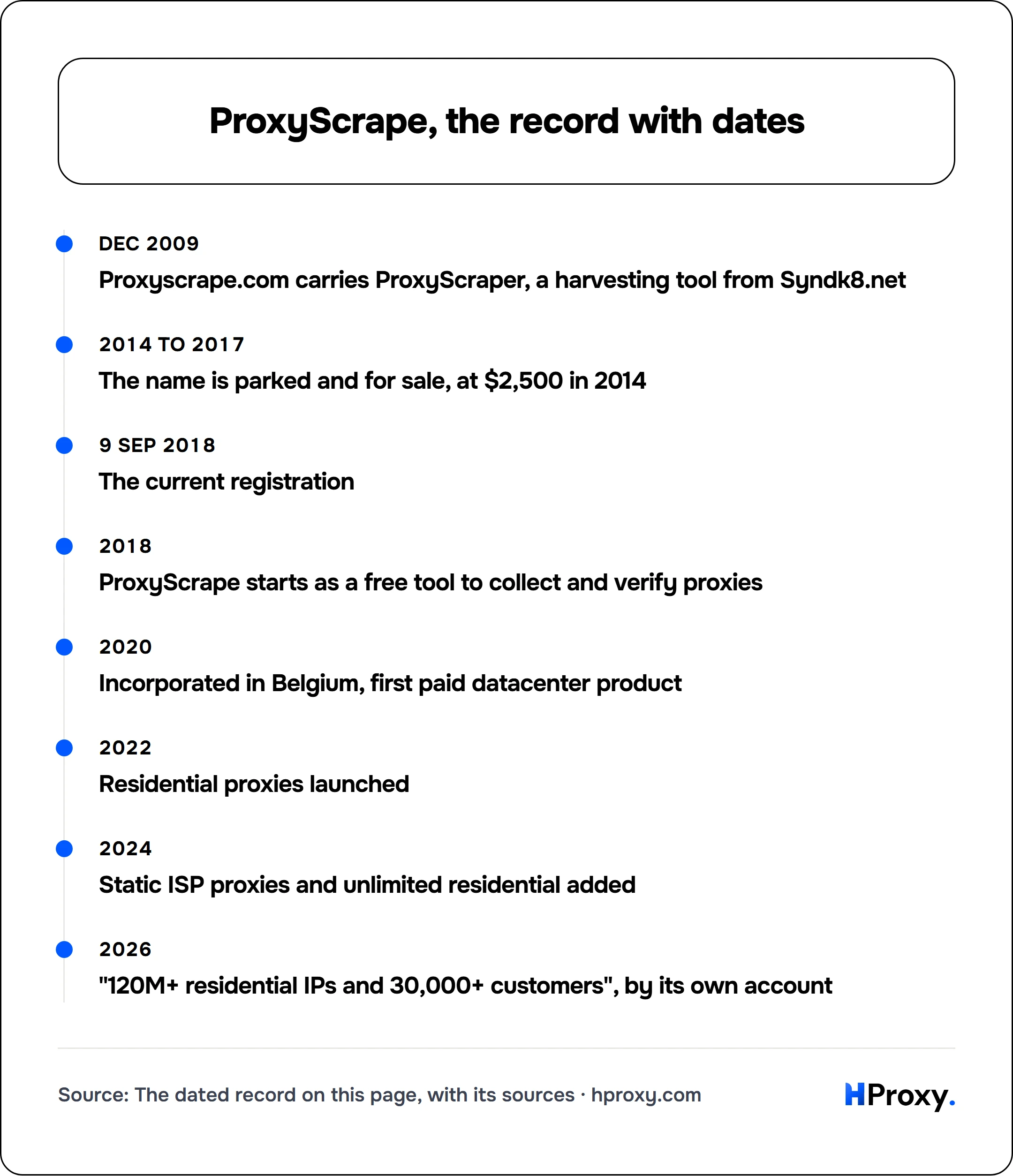 ProxyScrape, the record with dates. timeline: Dec 2009, Proxyscrape.com carries ProxyScraper, a harvesting tool from Syndk8.net. 2014 to 2017, The name is parked and for sale, at $2,500 in 2014. 9 Sep 2018, The current registration. 2018, ProxyScrape starts as a free tool to collect and verify proxies. 2020, Incorporated in Belgium, first paid datacenter product. 2022, Residential proxies launched