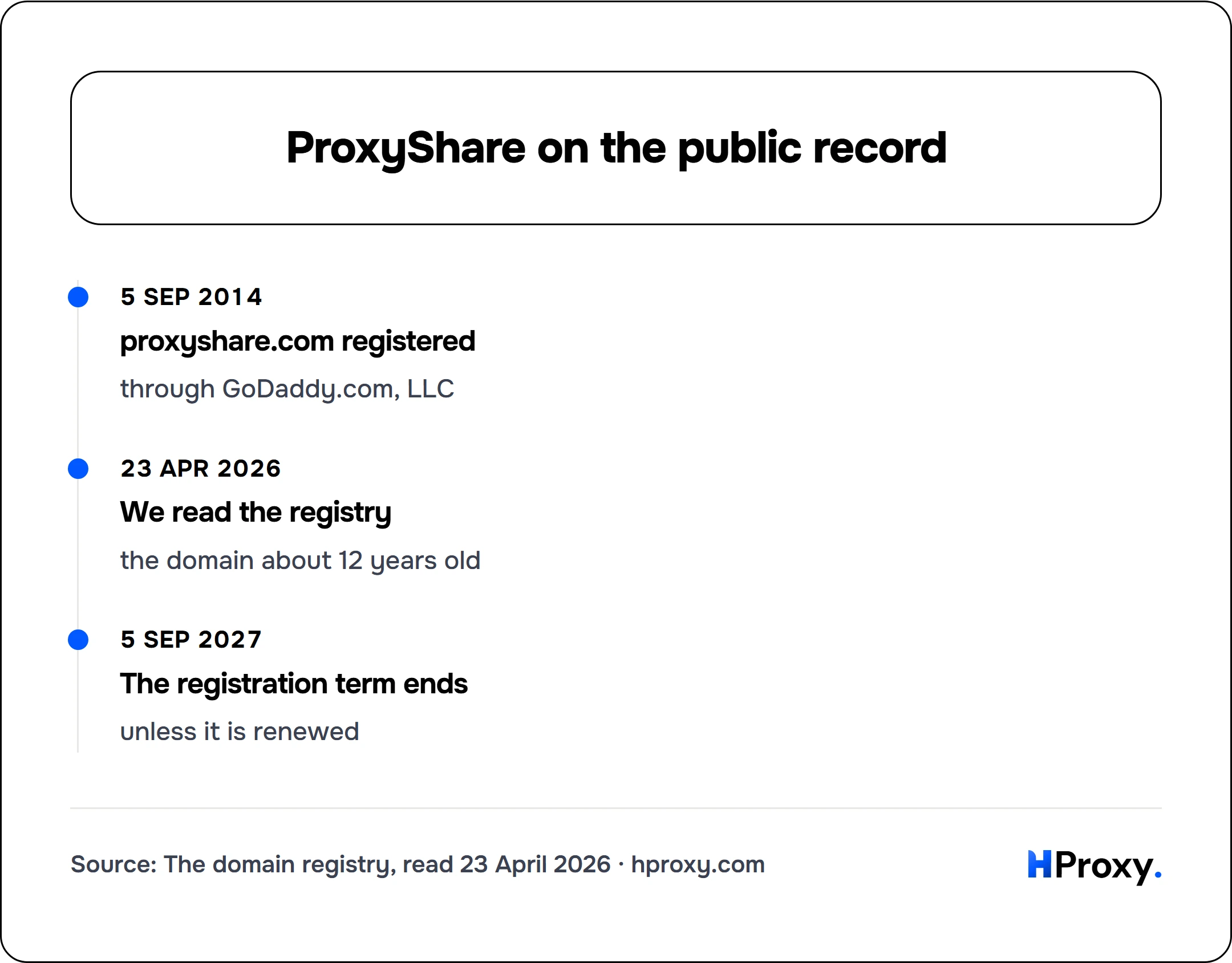 ProxyShare on the public record. timeline: 5 Sep 2014, proxyshare.com registered. 23 Apr 2026, We read the registry. 5 Sep 2027, The registration term ends.